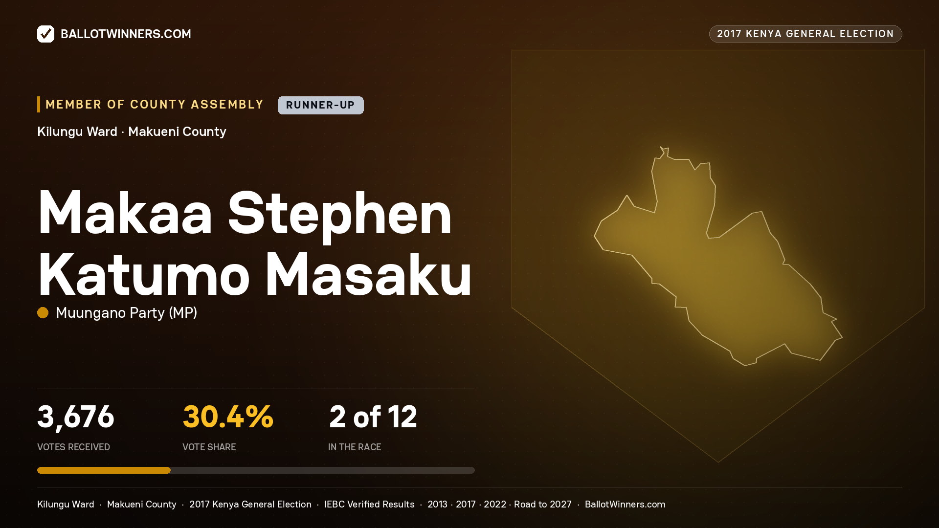 MAKAA STEPHEN KATUMO MASAKU, MUUNGANO PARTY, contested Member of County Assembly for KILUNGU, 3,676 votes, 2017 Kenya general election.