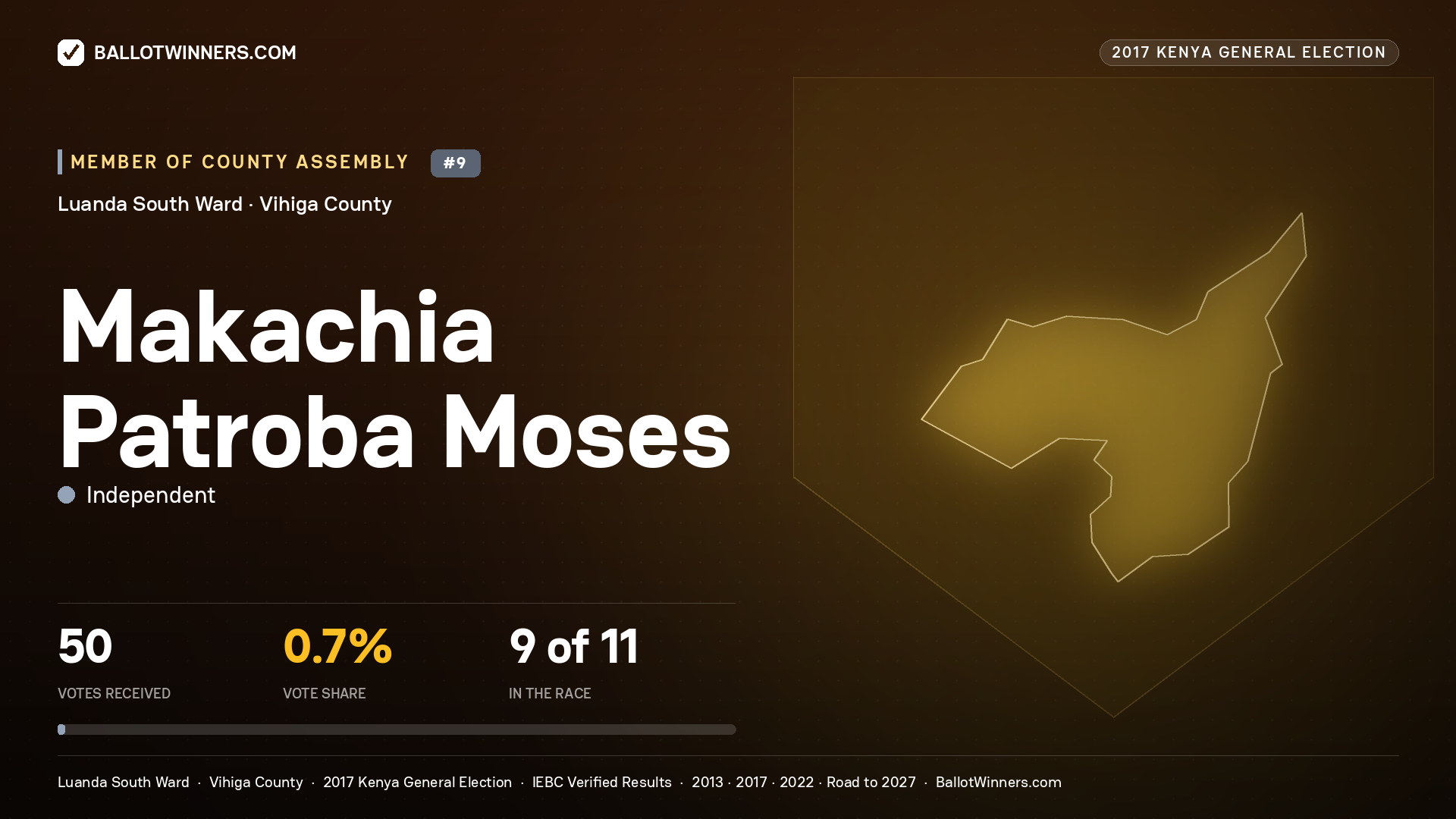 MAKACHIA PATROBA MOSES, INDEPENDENT, contested Member of County Assembly for LUANDA SOUTH, 50 votes, 2017 Kenya general election.