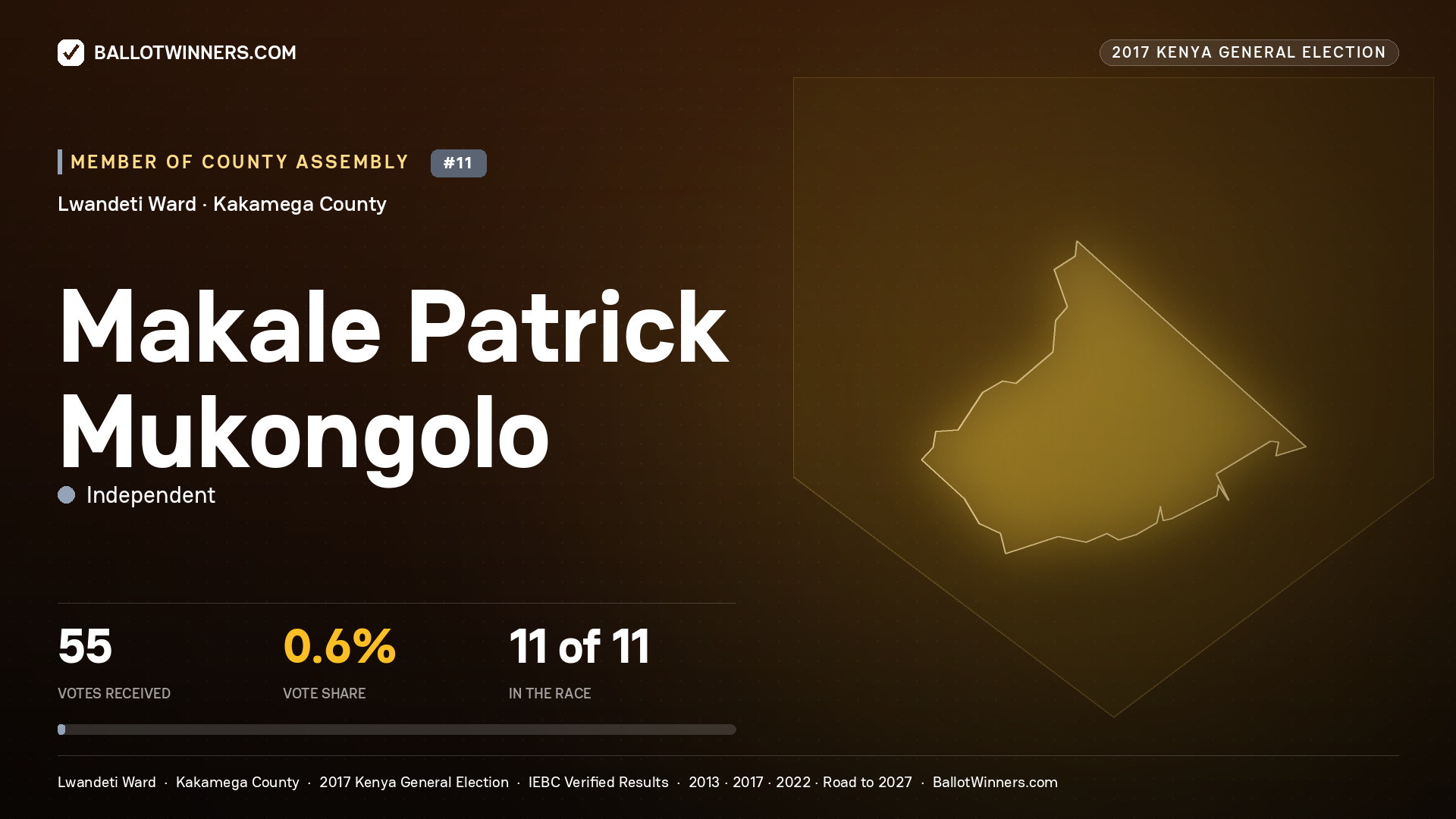 MAKALE PATRICK MUKONGOLO, INDEPENDENT, contested Member of County Assembly for LWANDETI, 55 votes, 2017 Kenya general election.