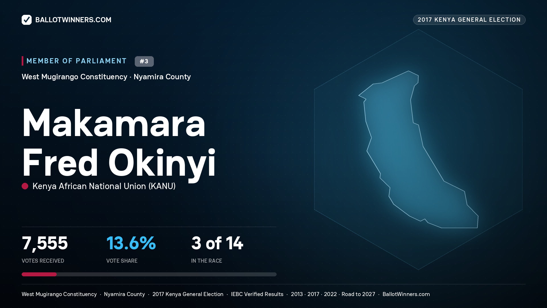 MAKAMARA FRED OKINYI, KENYA AFRICAN
NATIONAL UNION, contested Member of Parliament for WEST
MUGIRANGO, 7,555 votes, 2017 Kenya general election.