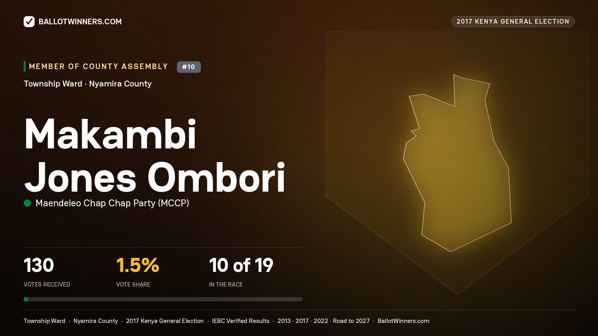 MAKAMBI JONES OMBORI, MAENDELEO CHAP CHAP PARTY, contested Member of County Assembly for TOWNSHIP, 130 votes, 2017 Kenya general election.