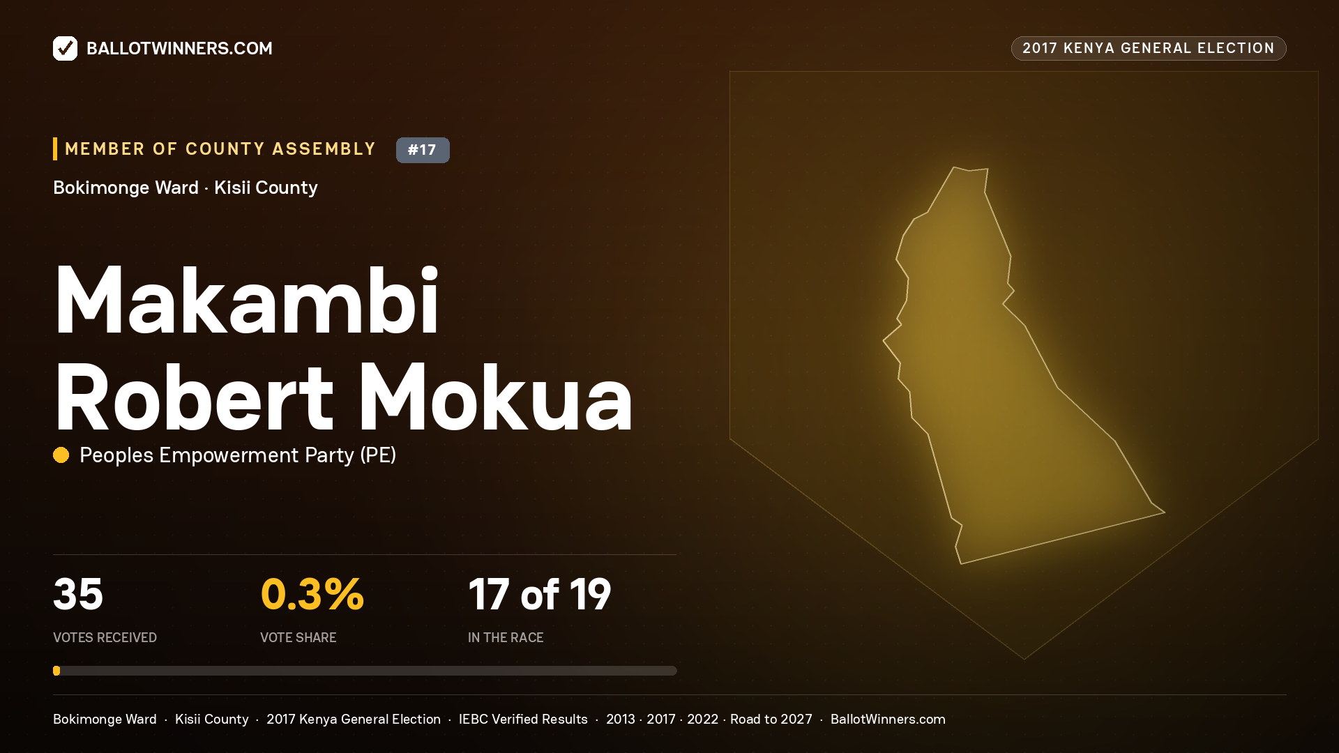 MAKAMBI ROBERT MOKUA, PEOPLES EMPOWERMENT PARTY, contested Member of County Assembly for BOKIMONGE, 35 votes, 2017 Kenya general election.