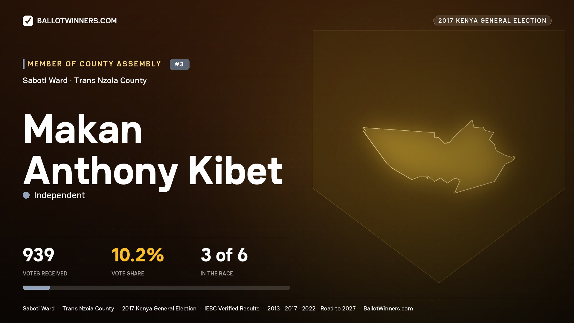 MAKAN ANTHONY KIBET, INDEPENDENT, contested Member of County Assembly for SABOTI, 939 votes, 2017 Kenya general election.
