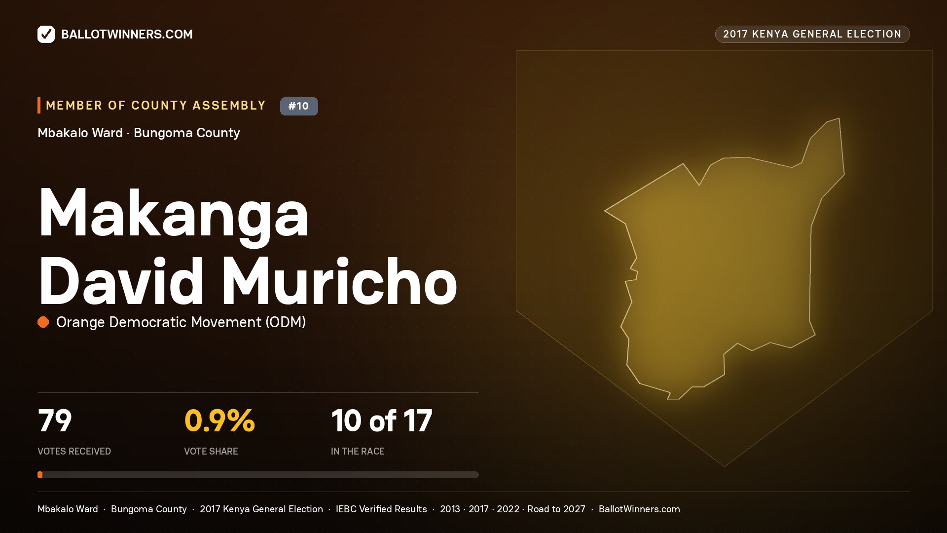 MAKANGA DAVID MURICHO, ORANGE DEMOCRATIC MOVEMENT, contested Member of County Assembly for MBAKALO, 79 votes, 2017 Kenya general election.