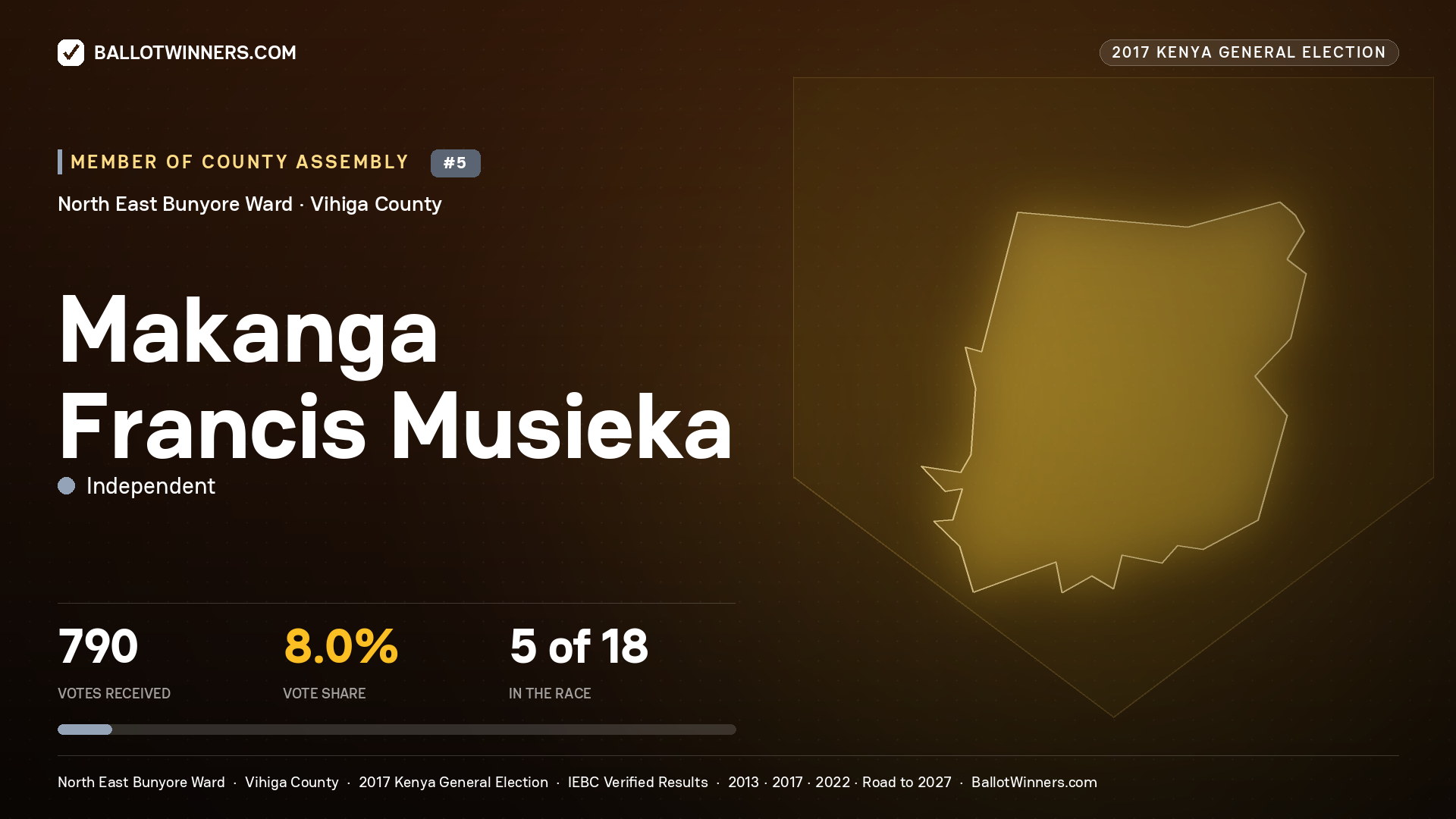 MAKANGA FRANCIS MUSIEKA, INDEPENDENT, contested Member of County Assembly for NORTH EAST BUNYORE, 790 votes, 2017 Kenya general election.