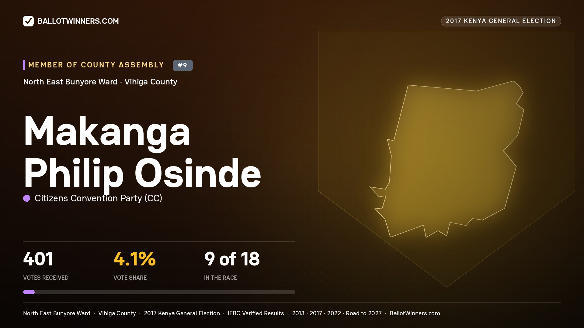 MAKANGA PHILIP OSINDE, CITIZENS CONVENTION PARTY, contested Member of County Assembly for NORTH EAST BUNYORE, 401 votes, 2017 Kenya general election.