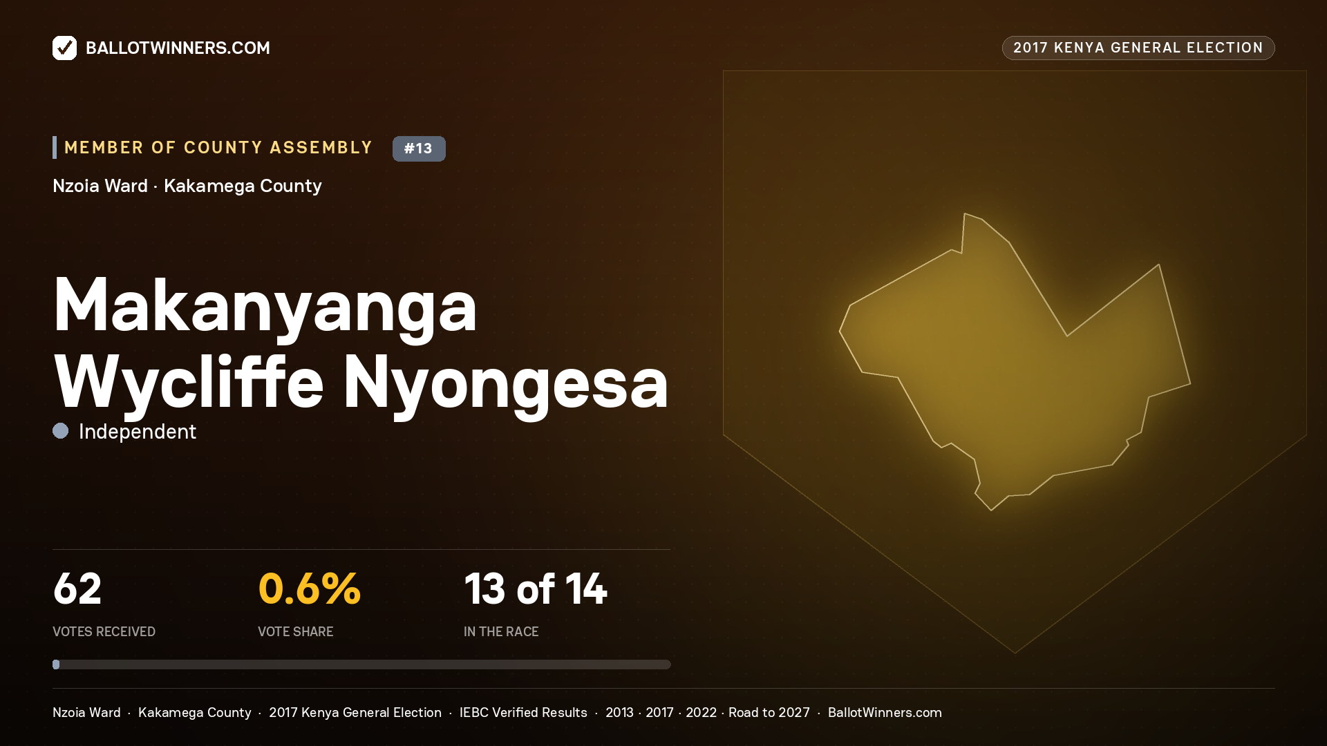 MAKANYANGA WYCLIFFE NYONGESA, INDEPENDENT, contested Member of County Assembly for NZOIA, 62 votes, 2017 Kenya general election.