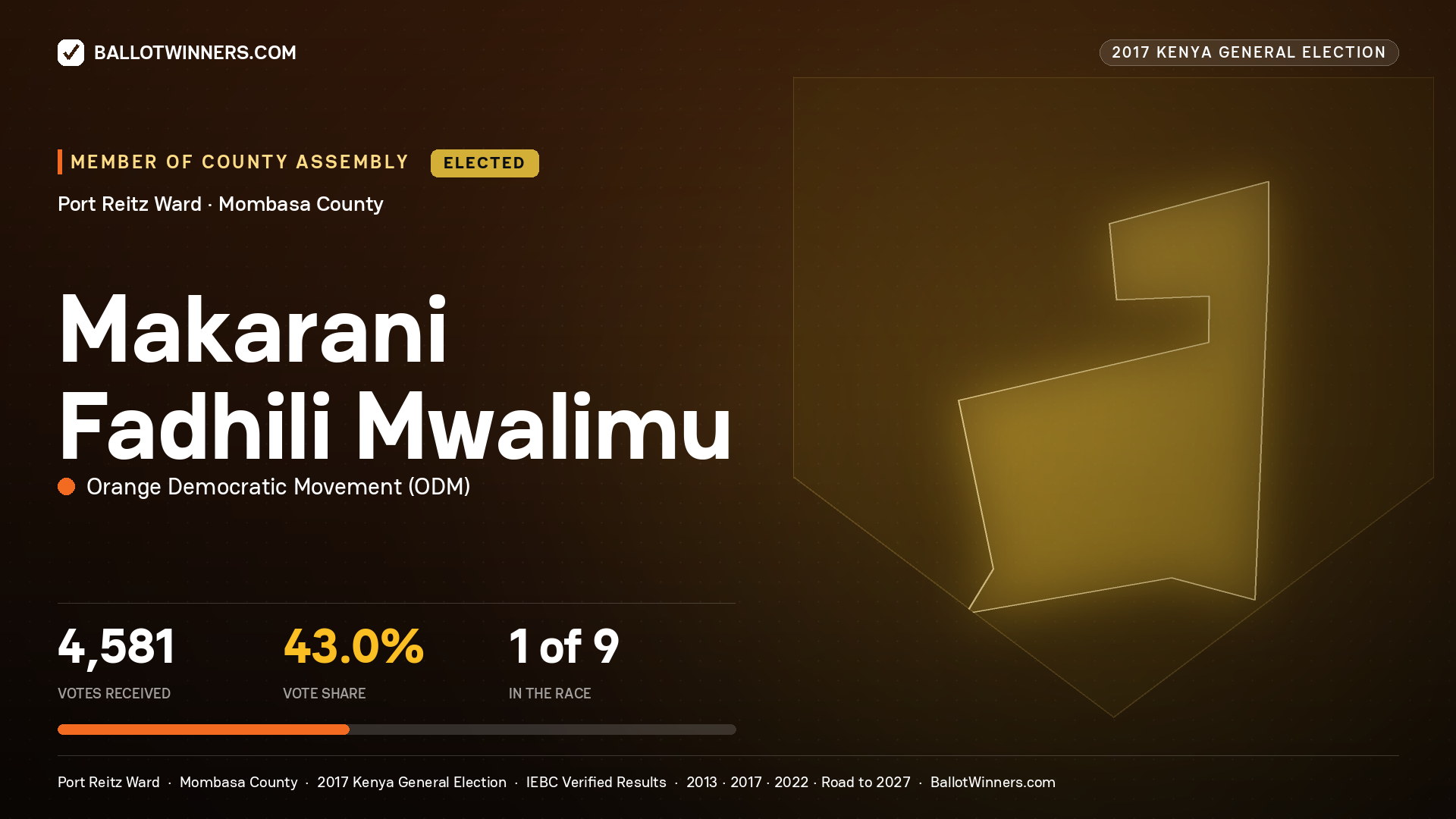 MAKARANI FADHILI MWALIMU, ORANGE DEMOCRATIC MOVEMENT, elected Member of County Assembly for PORT REITZ, 4,581 votes, 2017 Kenya general election.