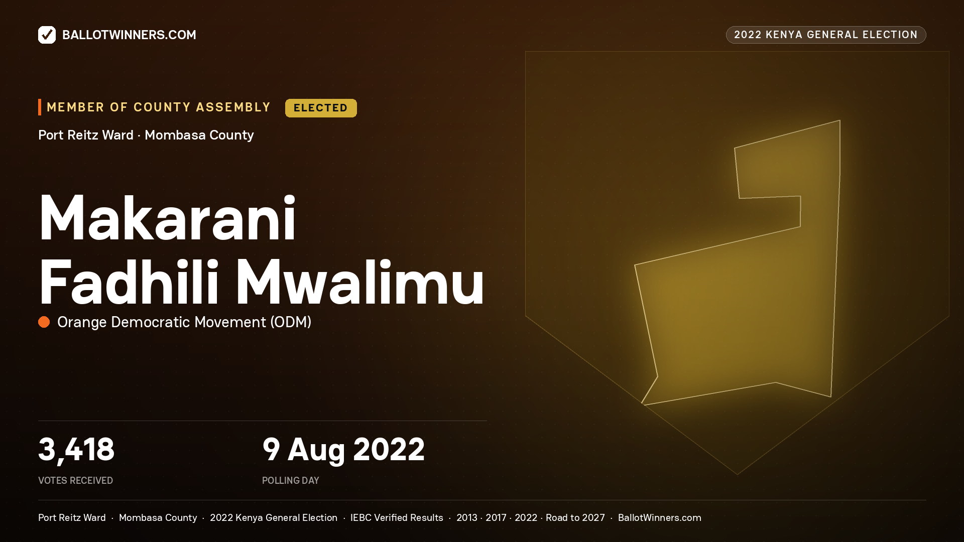 Makarani Fadhili Mwalimu, Orange Democratic
Movement, elected Member of County Assembly for Port Reitz, 3,418 votes, 2022 Kenya general election.