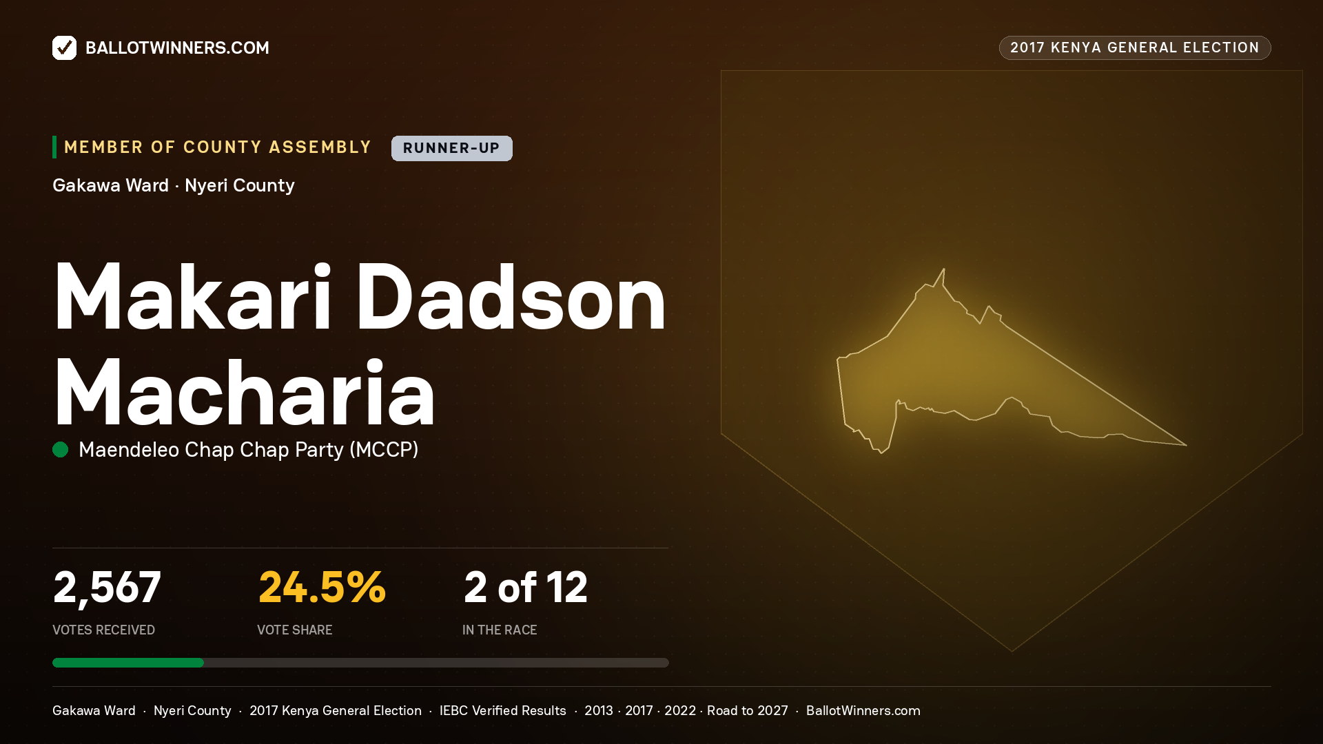 MAKARI DADSON MACHARIA, MAENDELEO CHAP CHAP PARTY, contested Member of County Assembly for GAKAWA, 2,567 votes, 2017 Kenya general election.