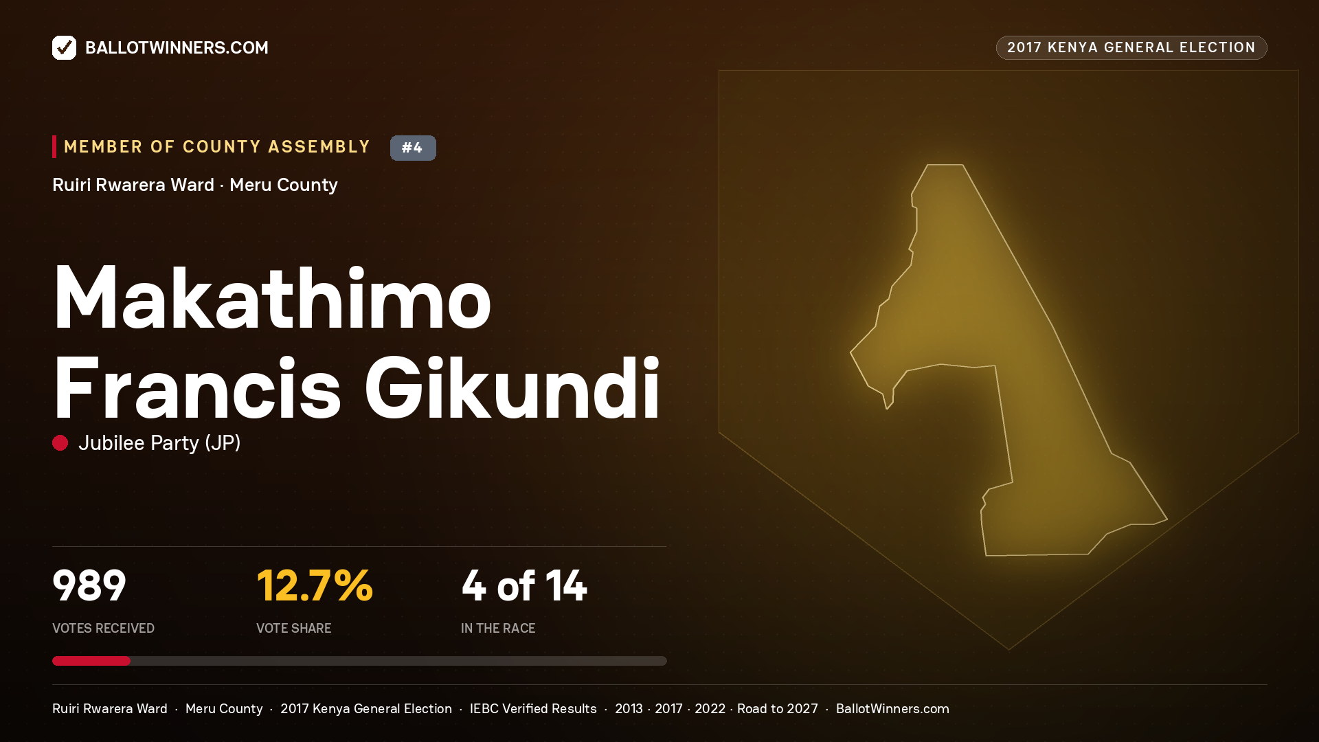 MAKATHIMO FRANCIS GIKUNDI, JUBILEE PARTY, contested Member of County Assembly for RUIRI RWARERA, 989 votes, 2017 Kenya general election.
