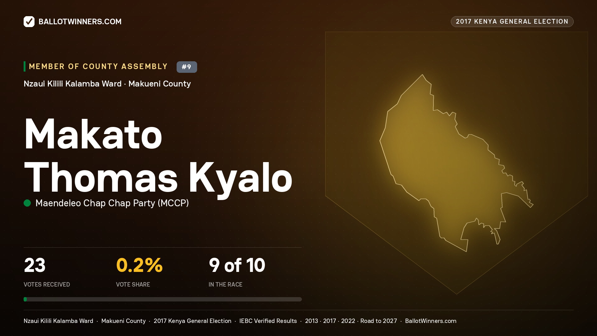 MAKATO THOMAS        KYALO, MAENDELEO CHAP CHAP PARTY, contested Member of County Assembly for NZAUI KILILI KALAMBA, 23 votes, 2017 Kenya general election.