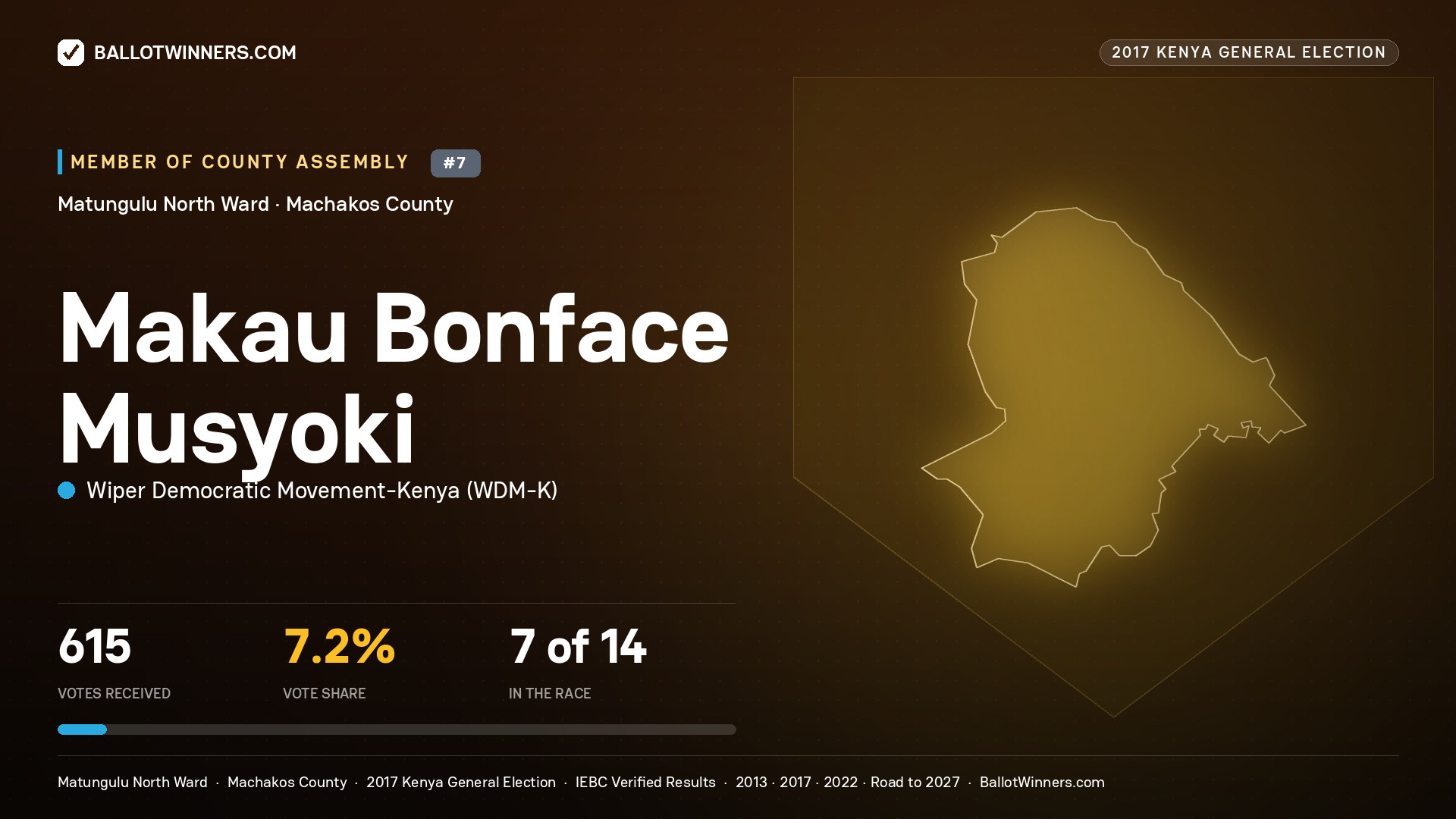 MAKAU BONFACE MUSYOKI, WIPER DEMOCRATIC MOVEMENT- KENYA, contested Member of County Assembly for MATUNGULU NORTH, 615 votes, 2017 Kenya general election.
