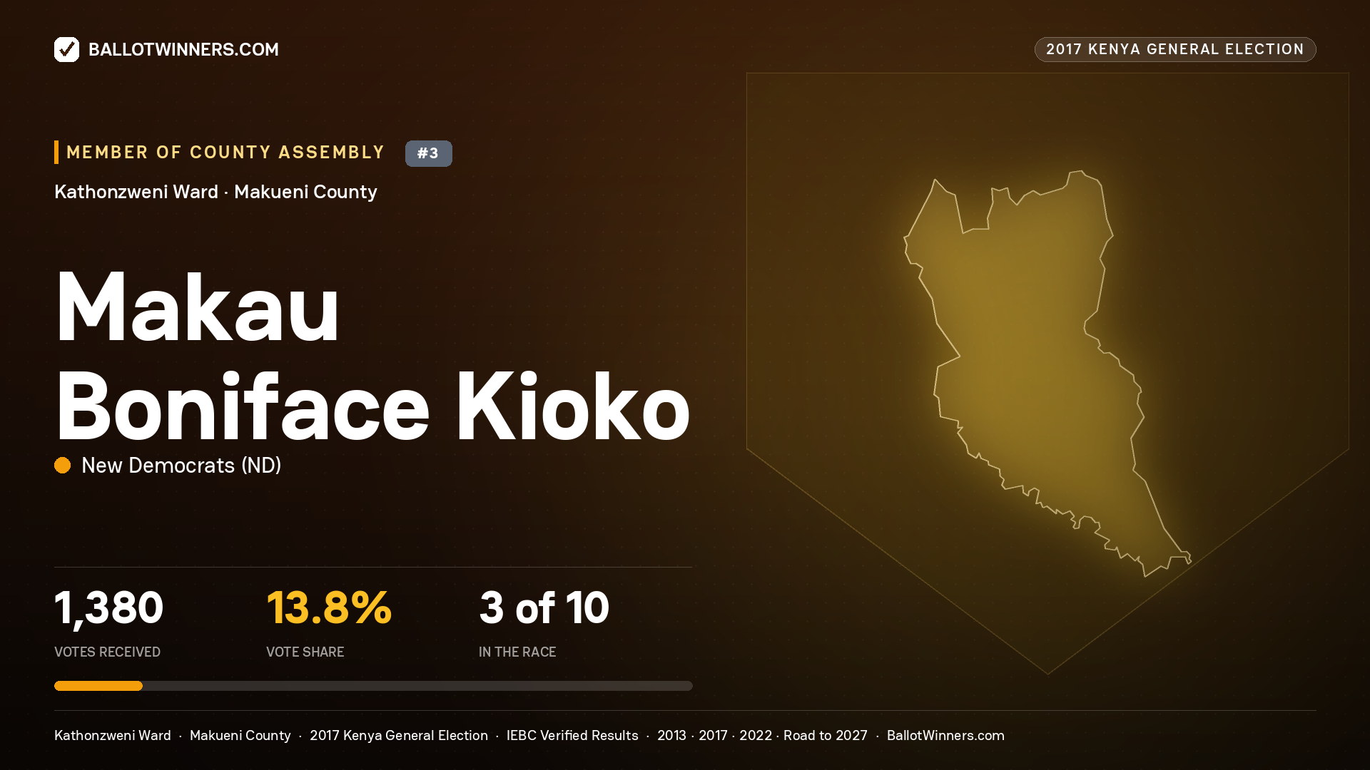 MAKAU BONIFACE KIOKO, NEW DEMOCRATS, contested Member of County Assembly for KATHONZWENI, 1,380 votes, 2017 Kenya general election.
