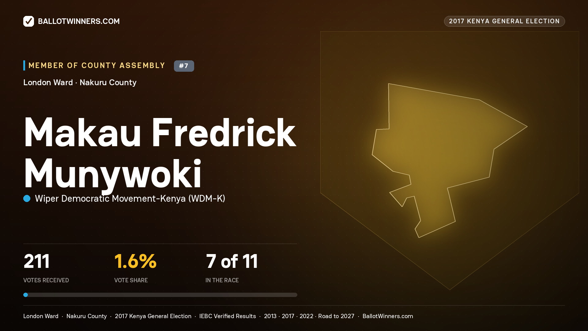 MAKAU FREDRICK MUNYWOKI, WIPER DEMOCRATIC MOVEMENT- KENYA, contested Member of County Assembly for LONDON, 211 votes, 2017 Kenya general election.