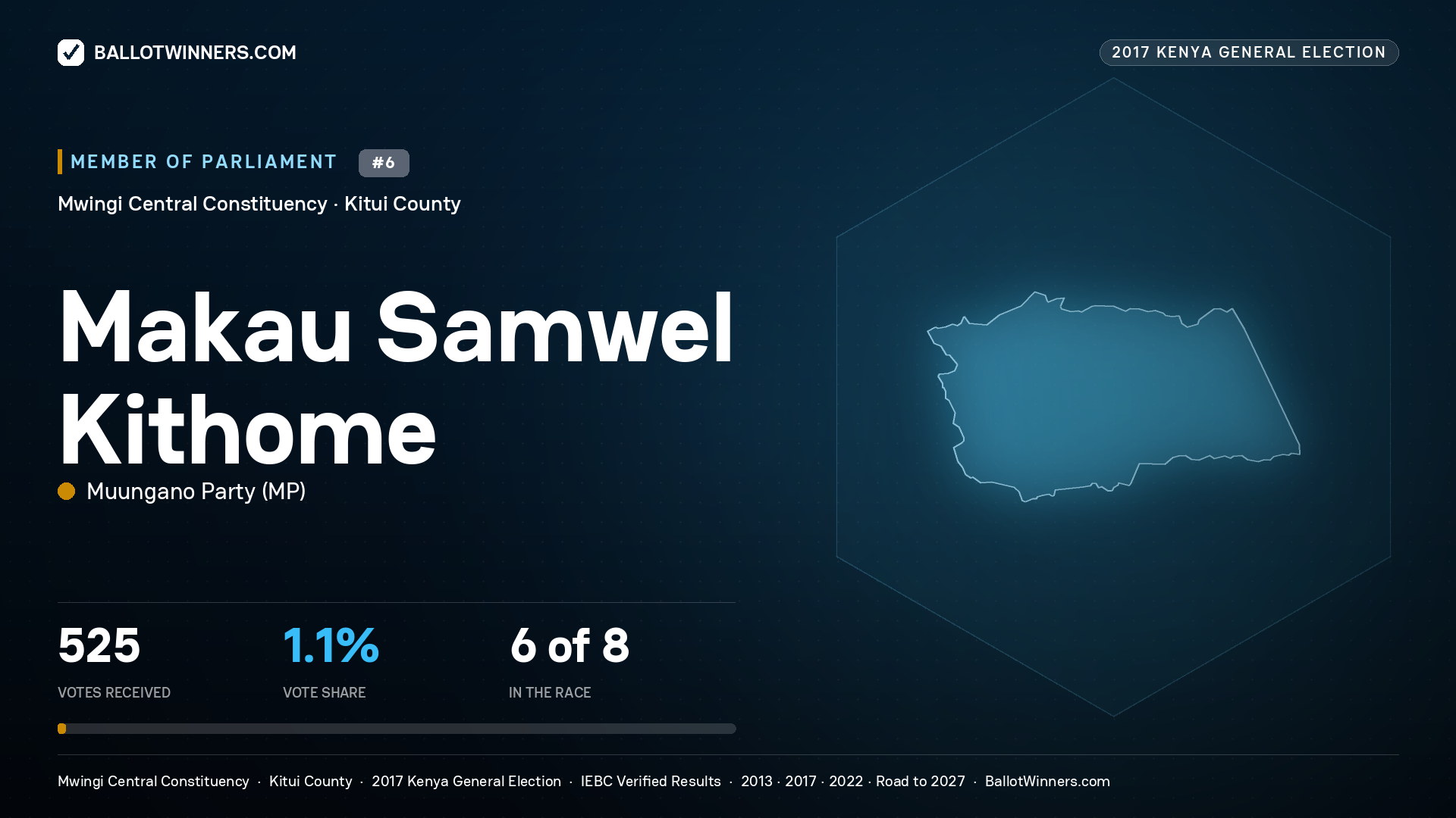 MAKAU SAMWEL KITHOME, MUUNGANO PARTY, contested Member of Parliament for MWINGI CENTRAL, 525 votes, 2017 Kenya general election.
