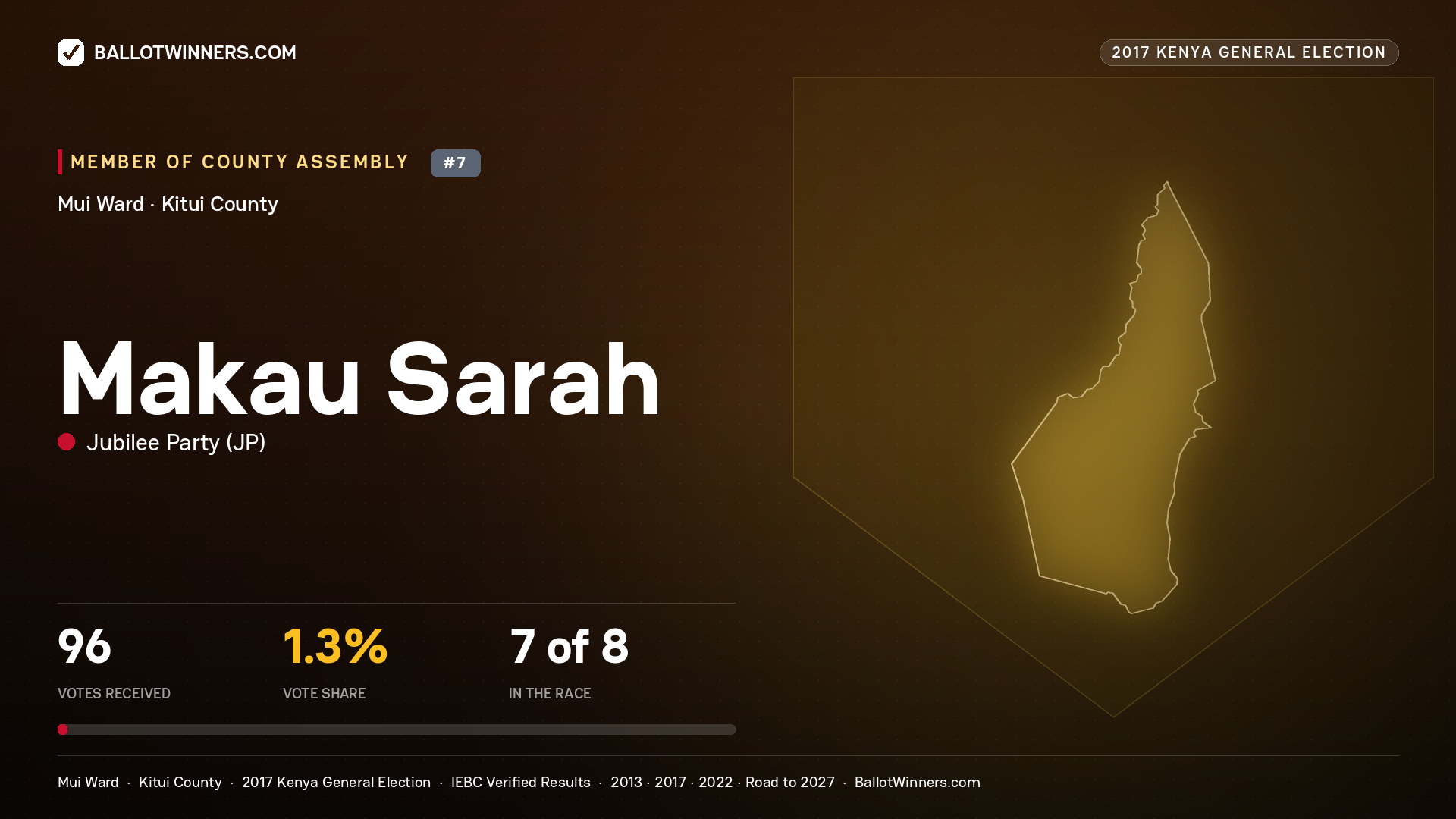 MAKAU SARAH, JUBILEE PARTY, contested Member of County Assembly for MUI, 96 votes, 2017 Kenya general election.
