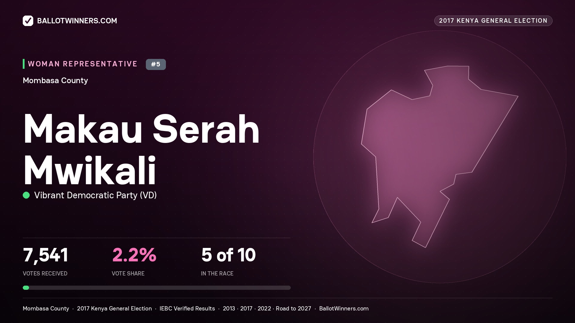 MAKAU SERAH MWIKALI, VIBRANT DEMOCRATIC PARTY, contested Women Representative for MOMBASA, 7,541 votes, 2017 Kenya general election.