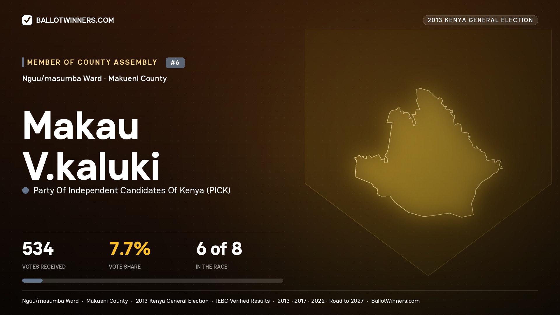 MAKAU V.KALUKI, contested Member of County Assembly for NGUU/MASUMBA, 534 votes, 2013 Kenya general election.