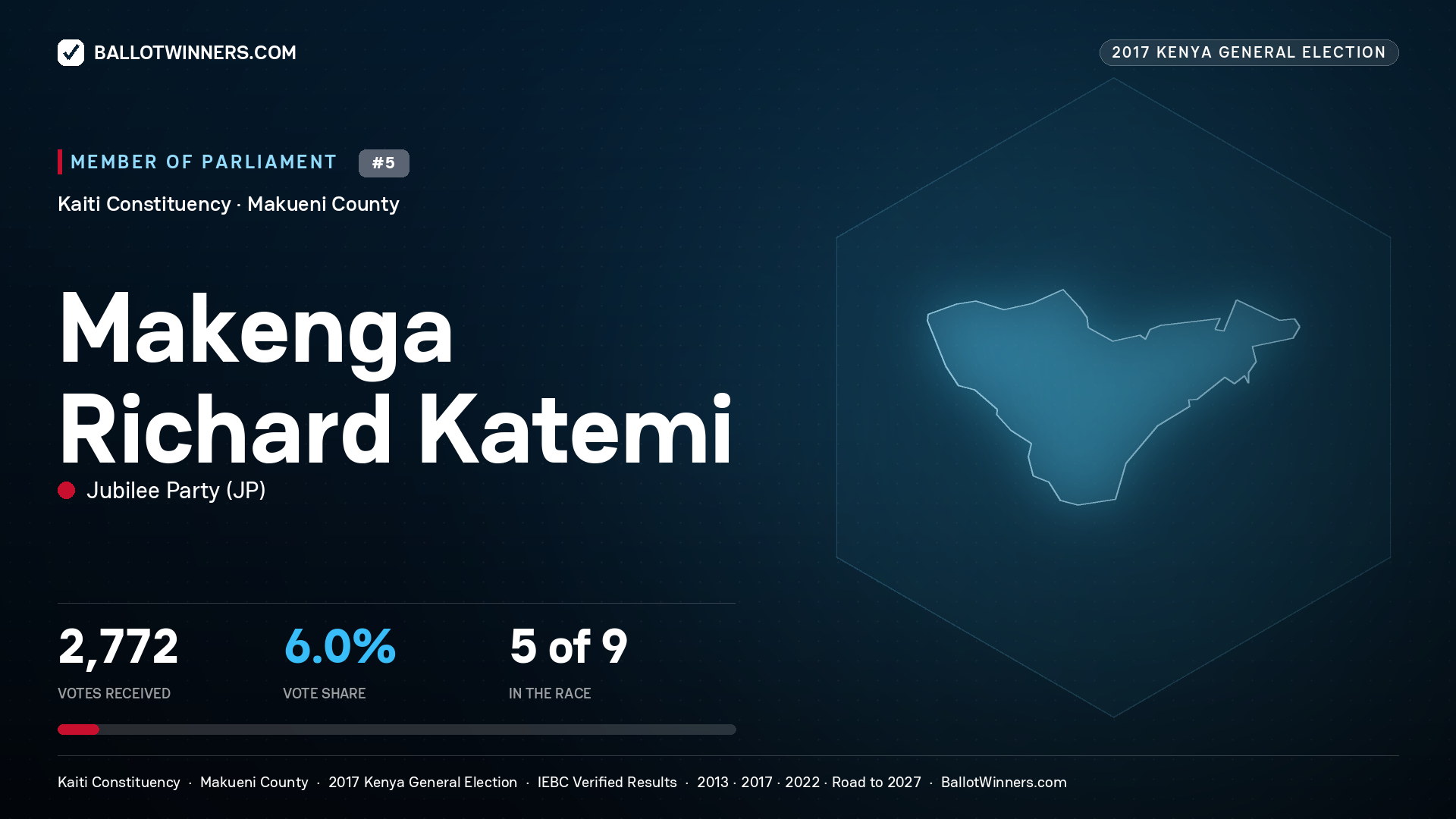 MAKENGA RICHARD KATEMI, JUBILEE PARTY, contested Member of Parliament for KAITI, 2,772 votes, 2017 Kenya general election.