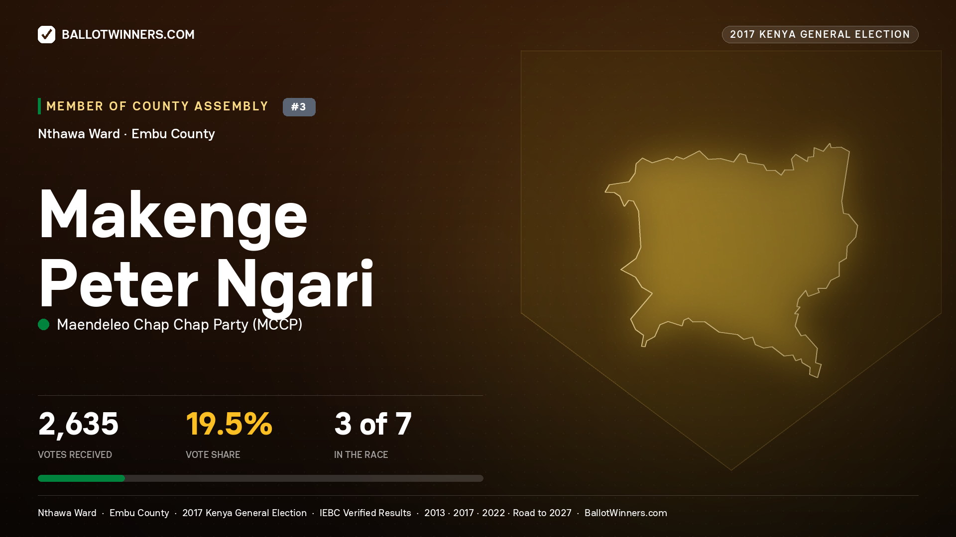 MAKENGE PETER NGARI, MAENDELEO CHAP CHAP PARTY, contested Member of County Assembly for NTHAWA, 2,635 votes, 2017 Kenya general election.