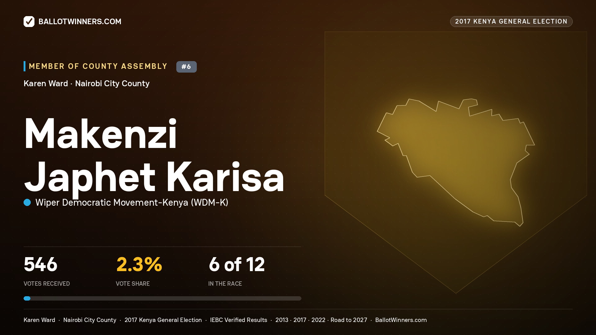 MAKENZI JAPHET KARISA, WIPER DEMOCRATIC MOVEMENT- KENYA, contested Member of County Assembly for KAREN, 546 votes, 2017 Kenya general election.