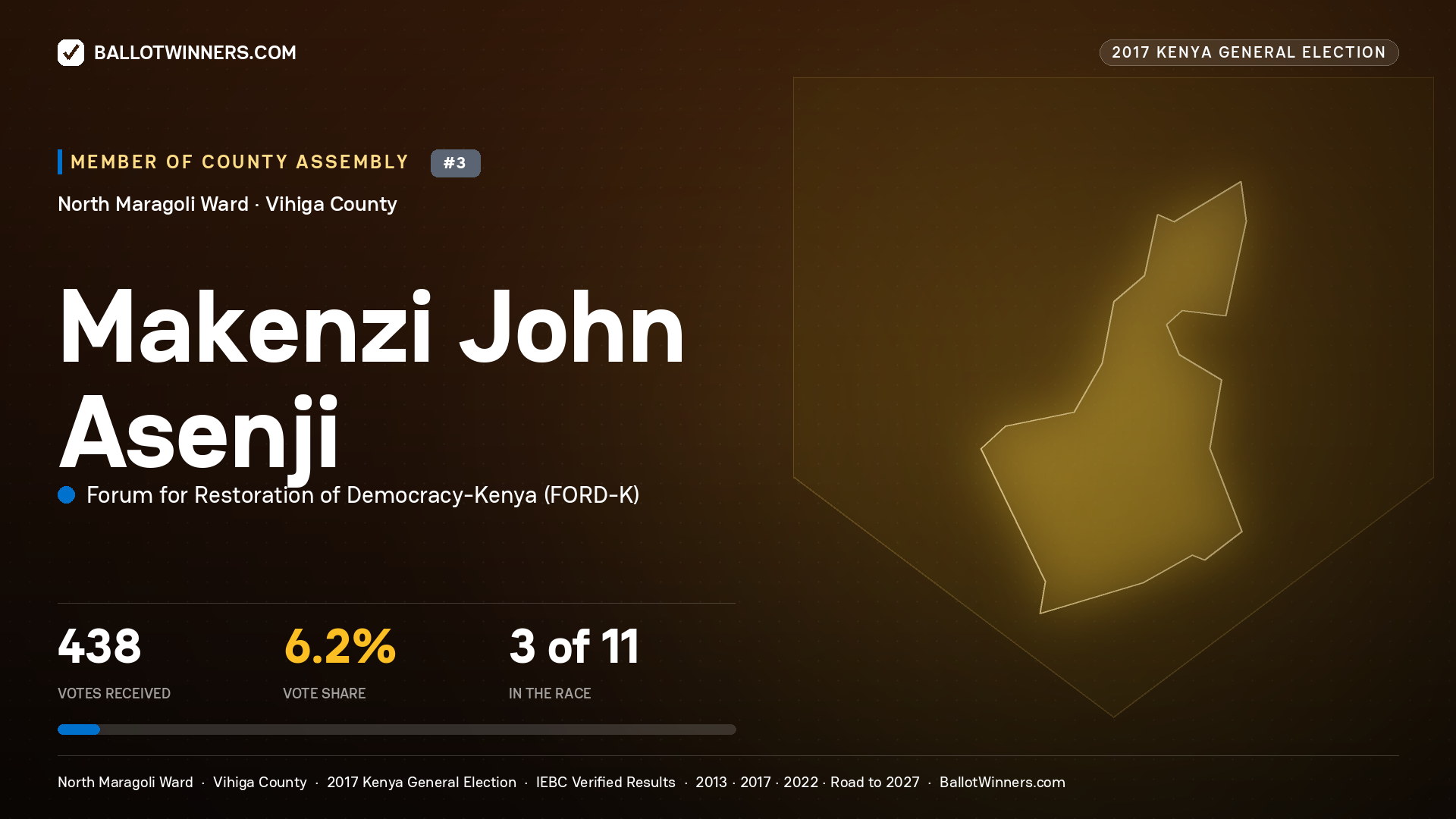 MAKENZI JOHN ASENJI, FORUM FOR RESTORATION OF DEMOCRACY-KENYA, contested Member of County Assembly for NORTH MARAGOLI, 438 votes, 2017 Kenya general election.