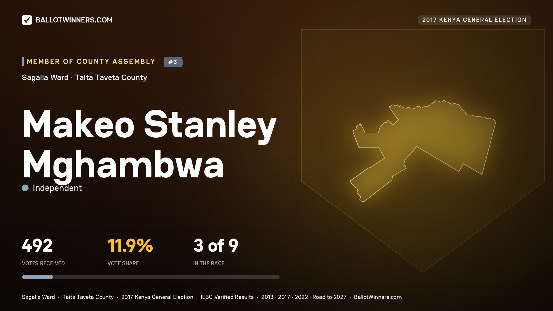 MAKEO STANLEY MGHAMBWA, INDEPENDENT, contested Member of County Assembly for SAGALLA, 492 votes, 2017 Kenya general election.