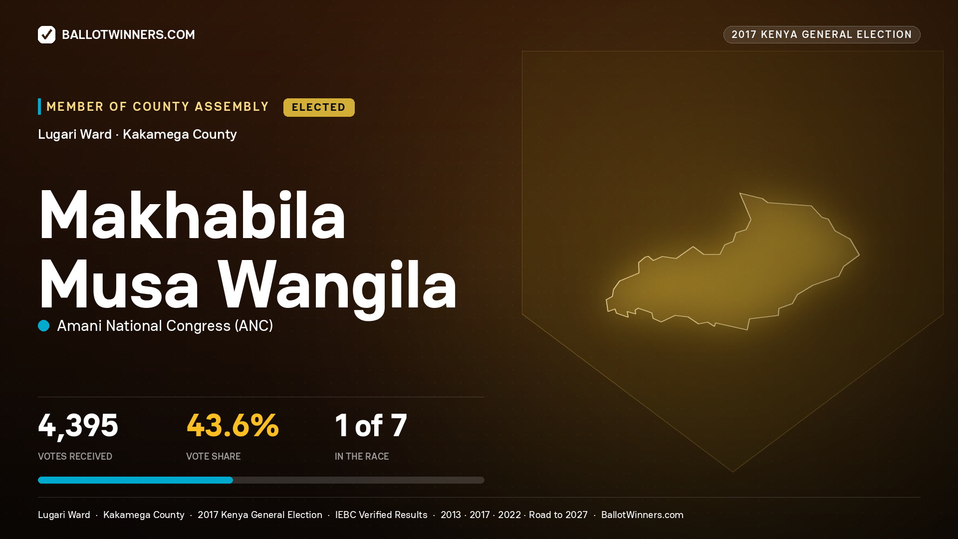 MAKHABILA MUSA WANGILA, AMANI NATIONAL CONGRESS, elected Member of County Assembly for LUGARI, 4,395 votes, 2017 Kenya general election.