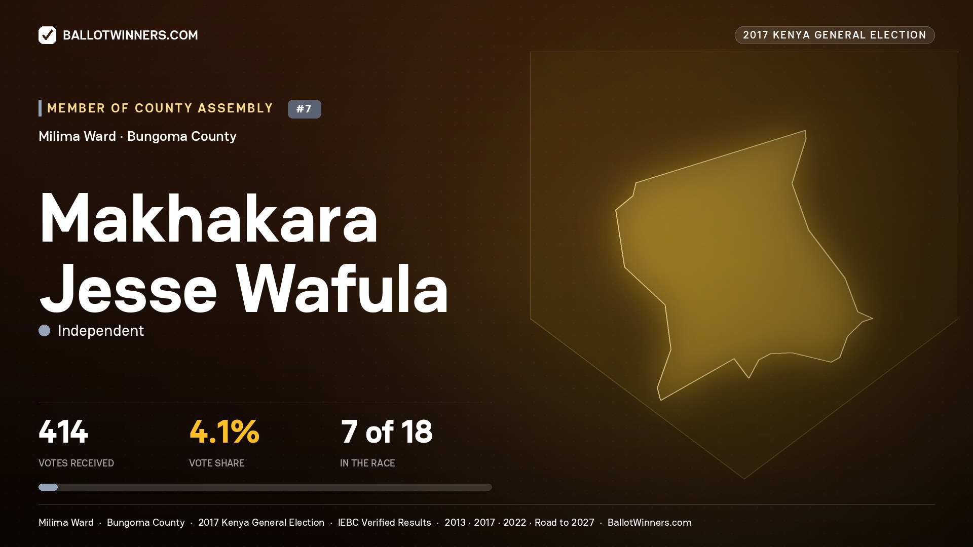MAKHAKARA JESSE WAFULA, INDEPENDENT, contested Member of County Assembly for MILIMA, 414 votes, 2017 Kenya general election.