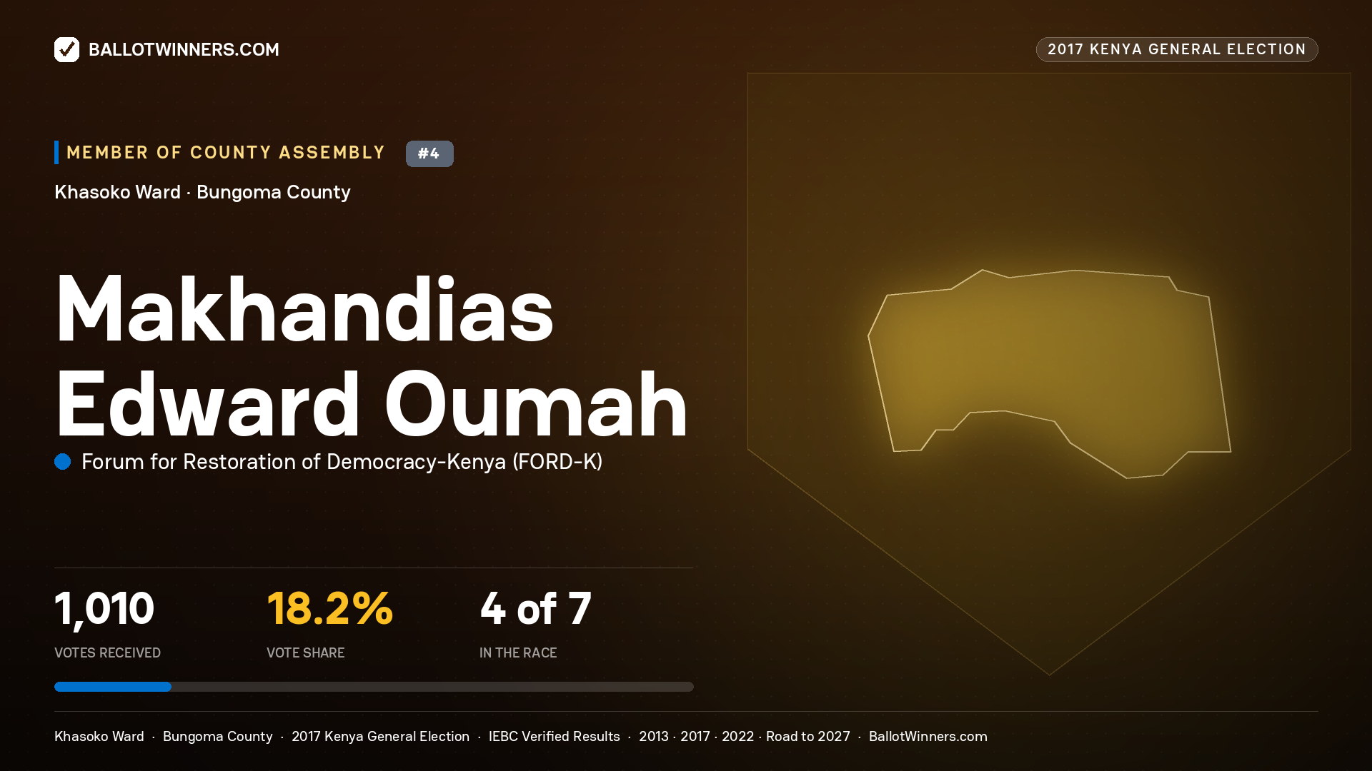 MAKHANDIAS EDWARD OUMAH, FORUM FOR RESTORATION OF DEMOCRACY-KENYA, contested Member of County Assembly for KHASOKO, 1,010 votes, 2017 Kenya general election.