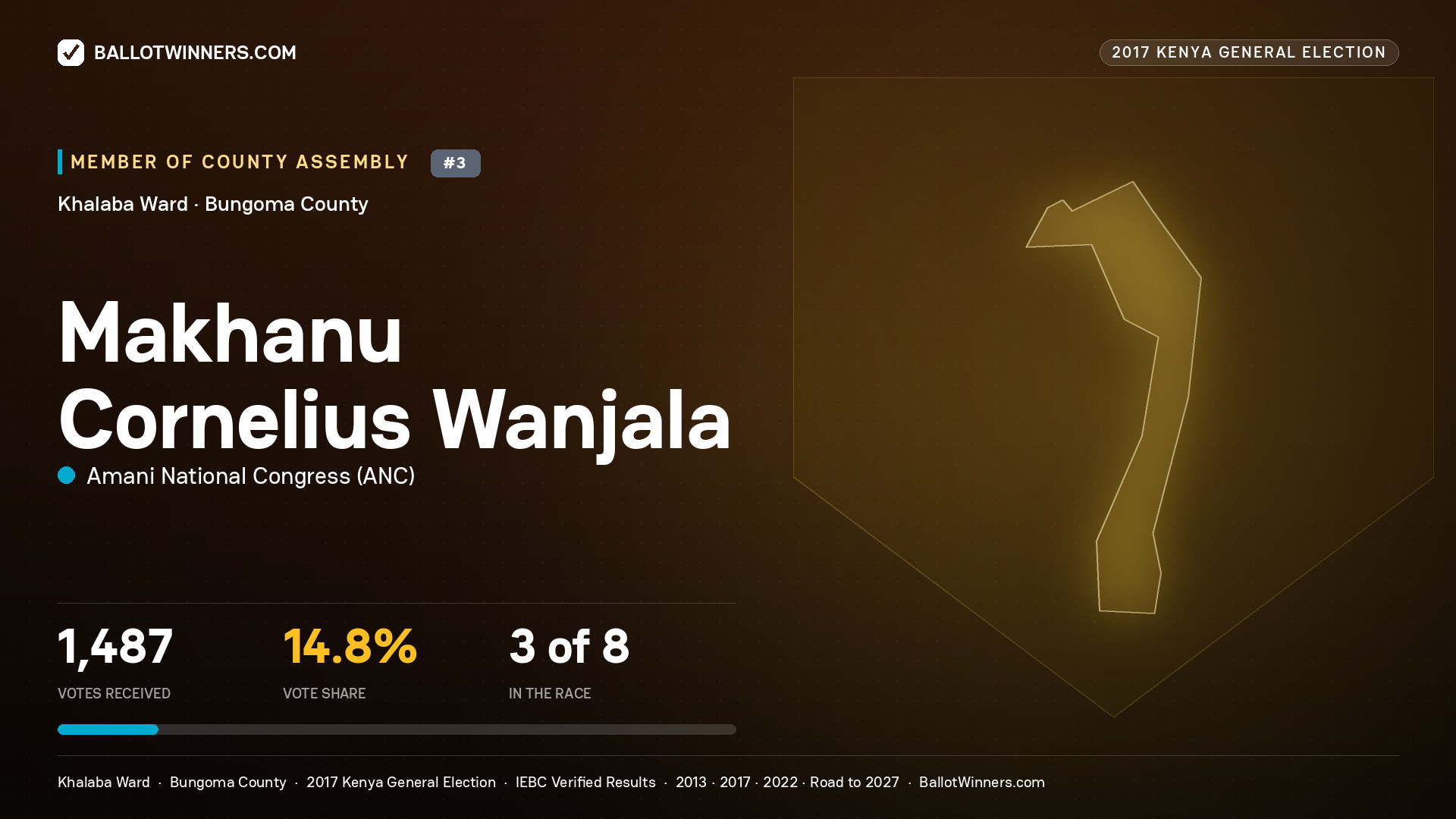 MAKHANU CORNELIUS WANJALA, AMANI NATIONAL CONGRESS, contested Member of County Assembly for KHALABA, 1,487 votes, 2017 Kenya general election.