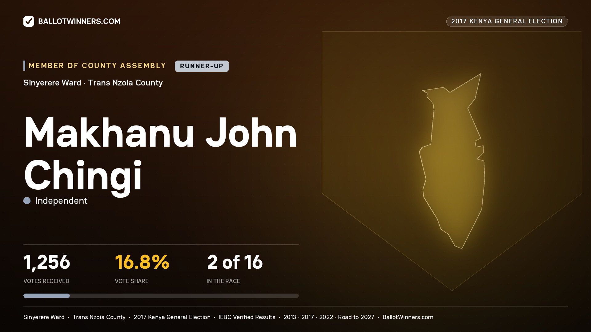 MAKHANU JOHN CHINGI, INDEPENDENT, contested Member of County Assembly for SINYERERE, 1,256 votes, 2017 Kenya general election.