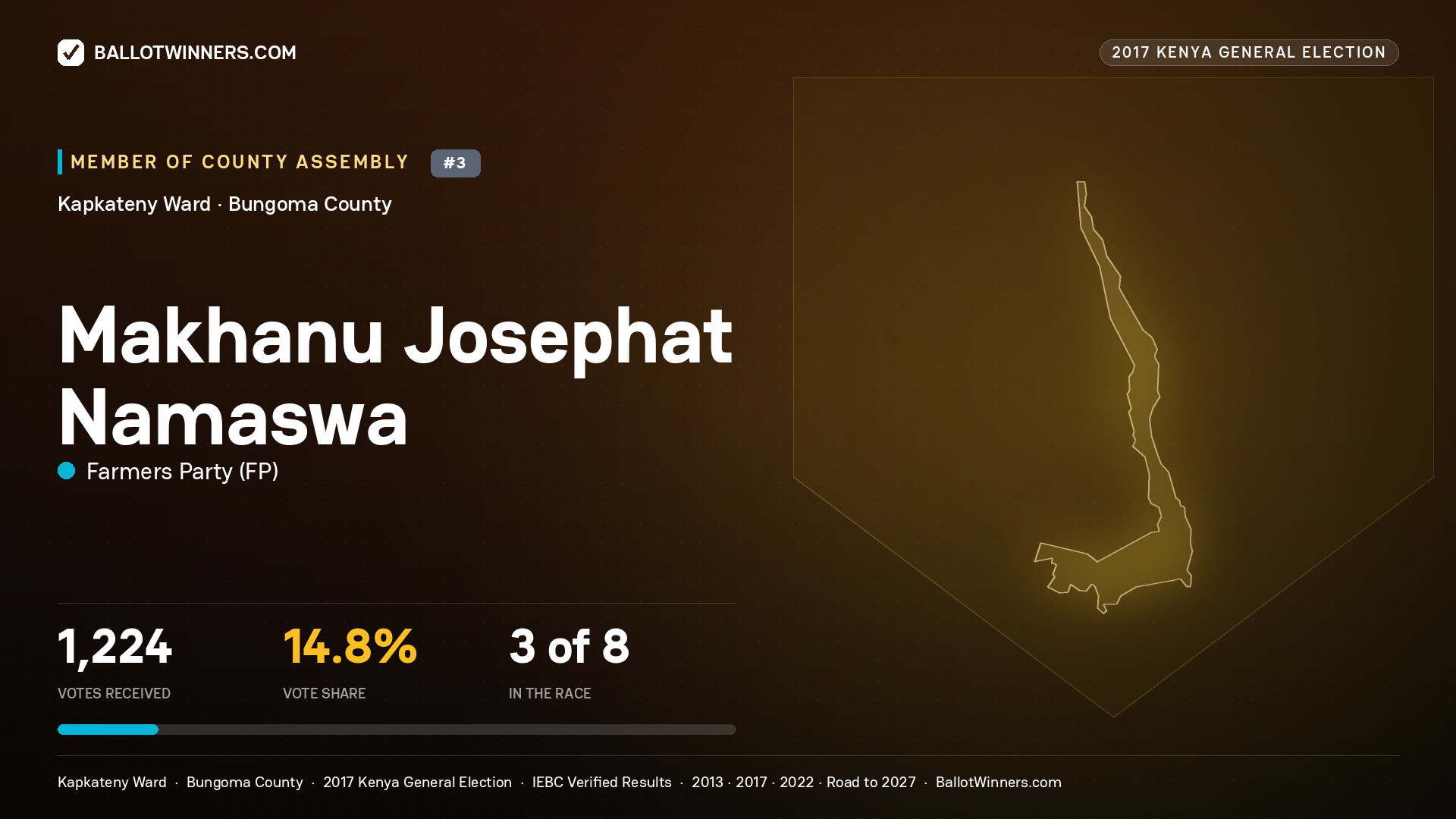 MAKHANU JOSEPHAT NAMASWA, FARMERS PARTY, contested Member of County Assembly for KAPKATENY, 1,224 votes, 2017 Kenya general election.