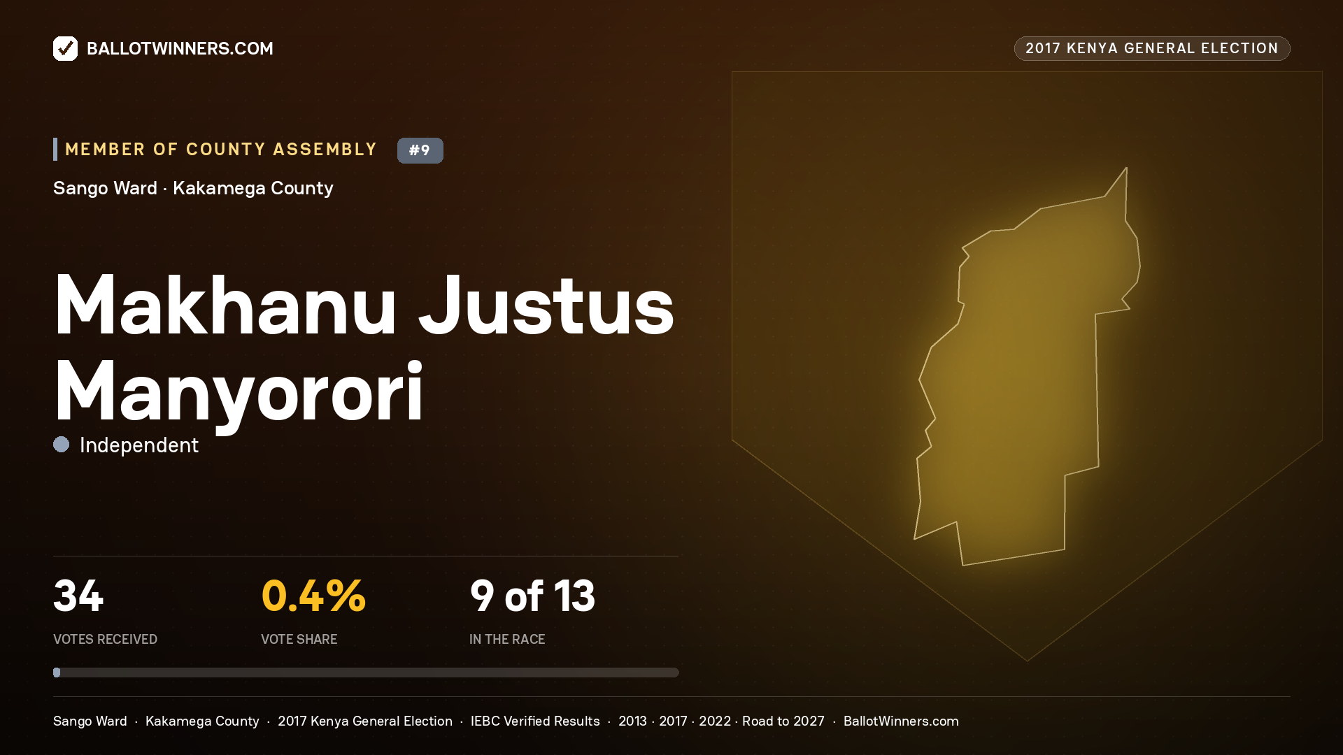 MAKHANU JUSTUS MANYORORI, INDEPENDENT, contested Member of County Assembly for SANGO, 34 votes, 2017 Kenya general election.