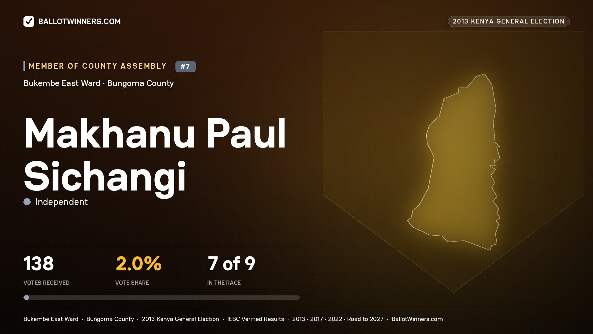 MAKHANU PAUL SICHANGI, contested Member of County Assembly for BUKEMBE  EAST, 138 votes, 2013 Kenya general election.