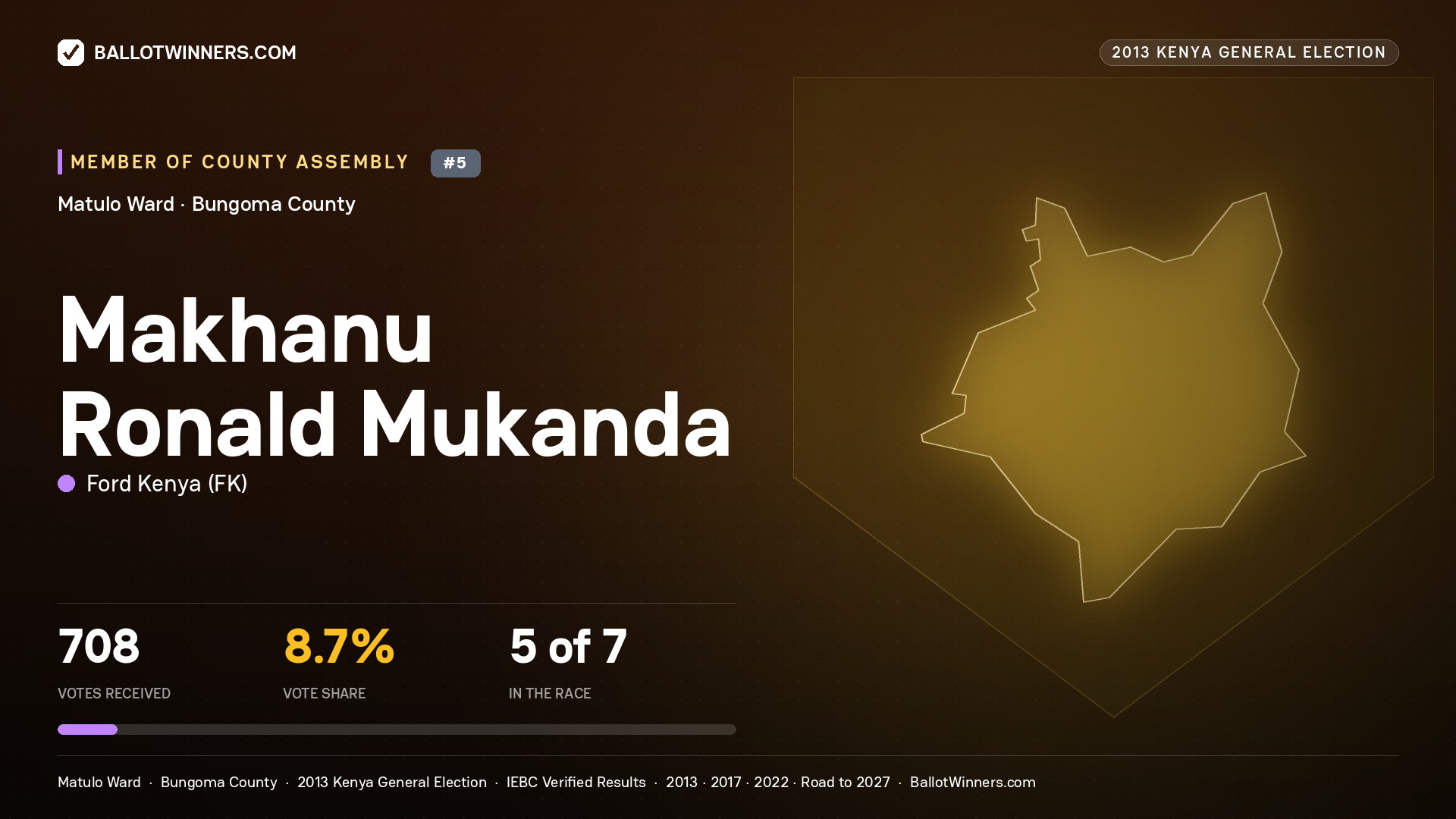 MAKHANU RONALD MUKANDA, contested Member of County Assembly for MATULO, 708 votes, 2013 Kenya general election.
