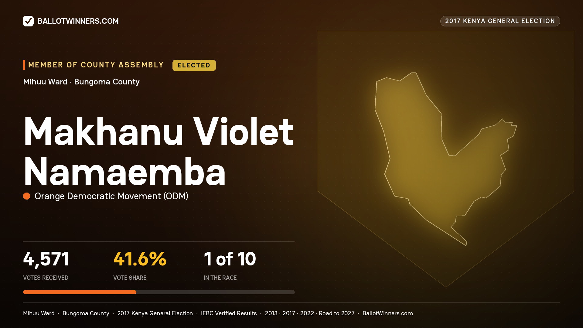 MAKHANU VIOLET NAMAEMBA, ORANGE DEMOCRATIC MOVEMENT, elected Member of County Assembly for MIHUU, 4,571 votes, 2017 Kenya general election.