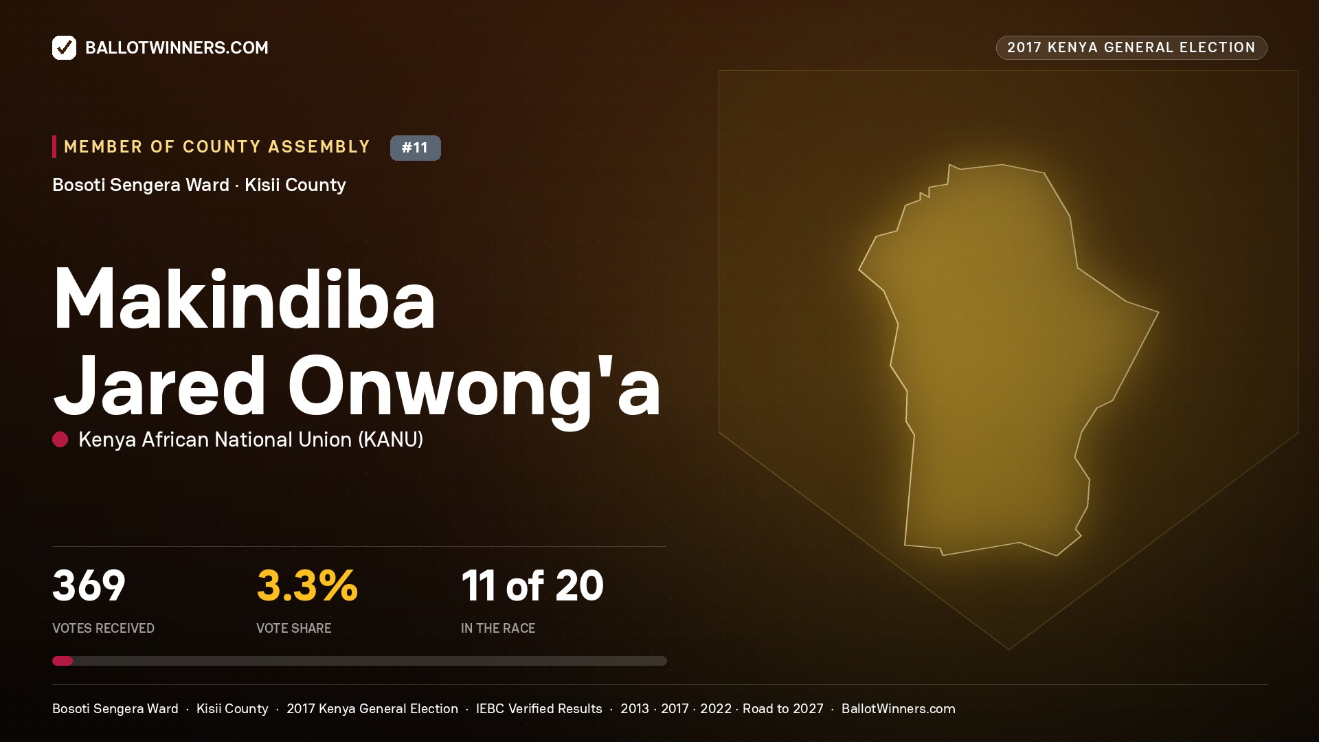 MAKINDIBA JARED ONWONG'A, KENYA AFRICAN NATIONAL UNION, contested Member of County Assembly for BOSOTI SENGERA, 369 votes, 2017 Kenya general election.