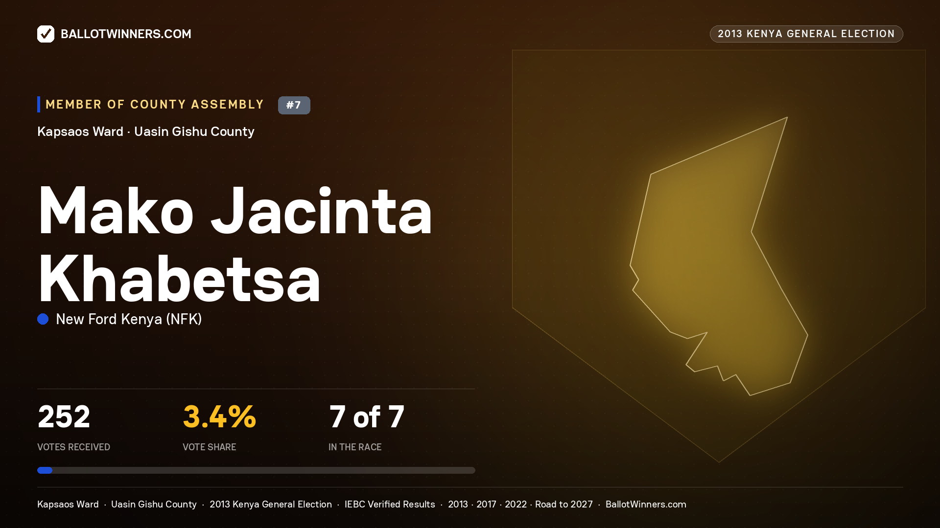 MAKO JACINTA KHABETSA, contested Member of County Assembly for KAPSAOS, 252 votes, 2013 Kenya general election.