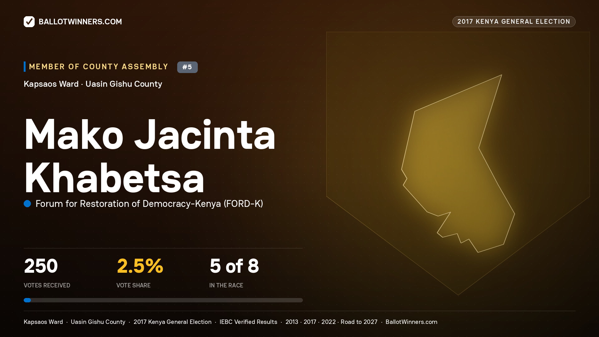 MAKO JACINTA KHABETSA, FORUM FOR RESTORATION OF DEMOCRACY-KENYA, contested Member of County Assembly for KAPSAOS, 250 votes, 2017 Kenya general election.