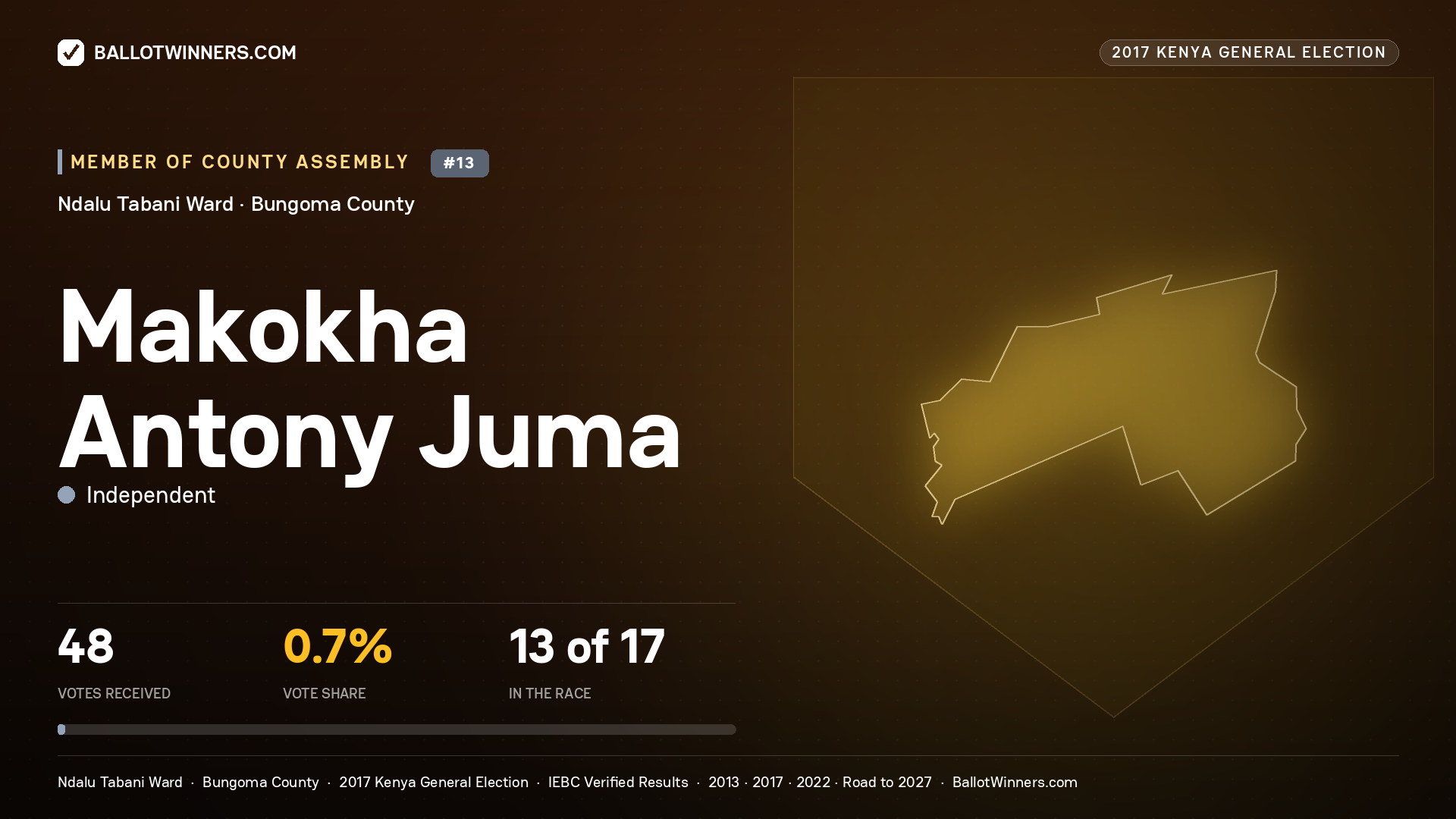 MAKOKHA ANTONY JUMA, INDEPENDENT, contested Member of County Assembly for NDALU  TABANI, 48 votes, 2017 Kenya general election.