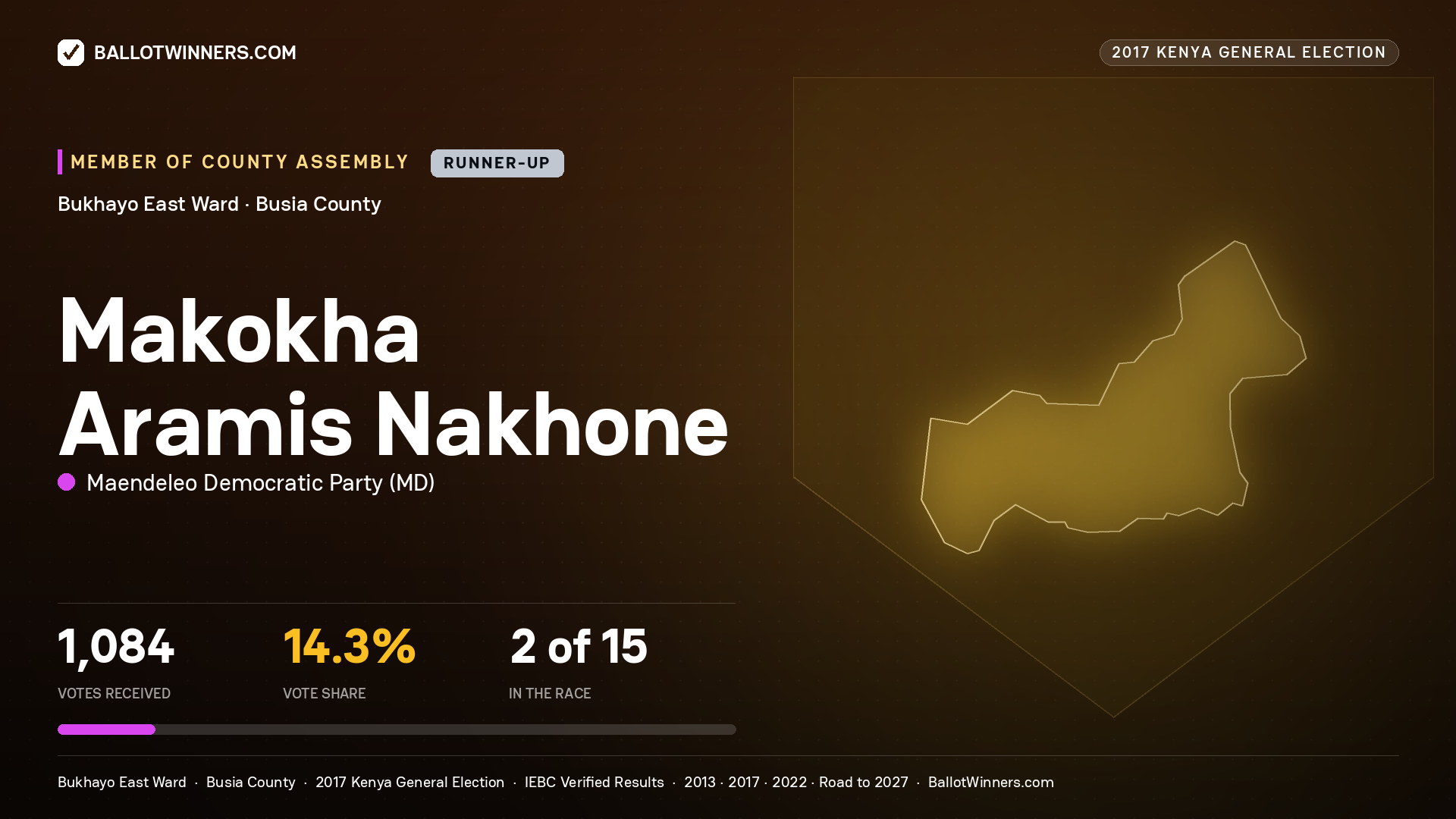 MAKOKHA ARAMIS NAKHONE, MAENDELEO DEMOCRATIC PARTY, contested Member of County Assembly for BUKHAYO EAST, 1,084 votes, 2017 Kenya general election.
