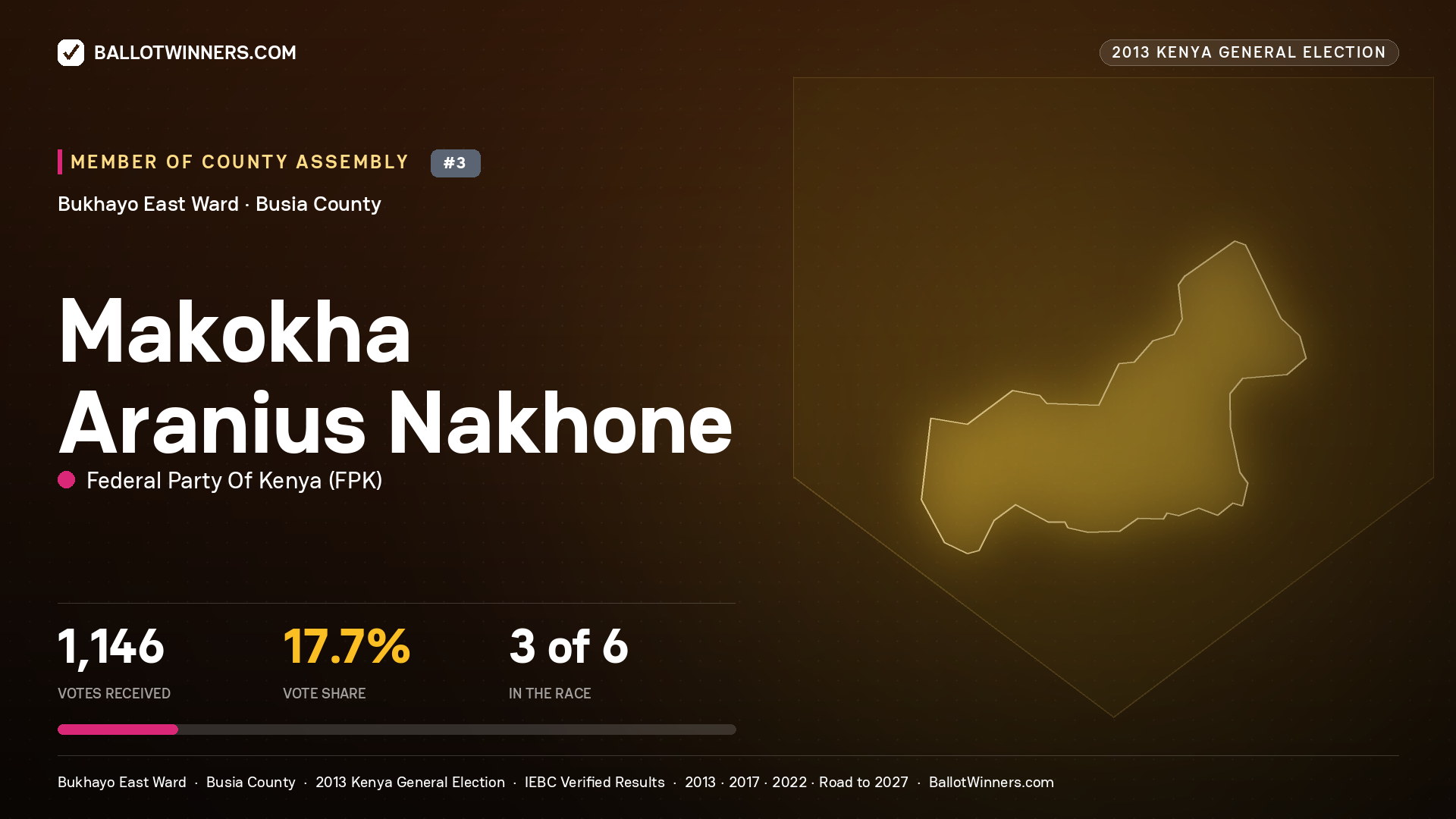 MAKOKHA ARANIUS NAKHONE, contested Member of County Assembly for BUKHAYO EAST, 1,146 votes, 2013 Kenya general election.