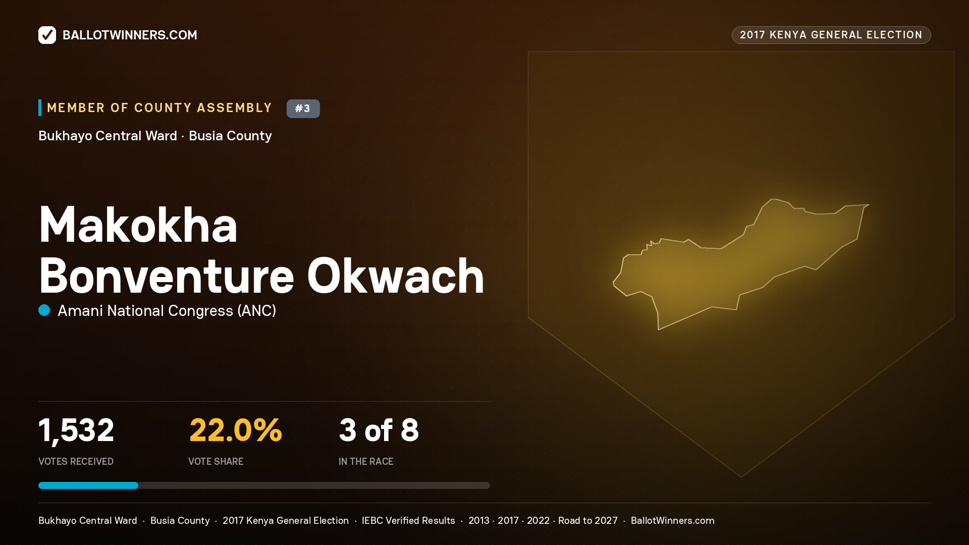 MAKOKHA BONVENTURE OKWACH, AMANI NATIONAL CONGRESS, contested Member of County Assembly for BUKHAYO CENTRAL, 1,532 votes, 2017 Kenya general election.