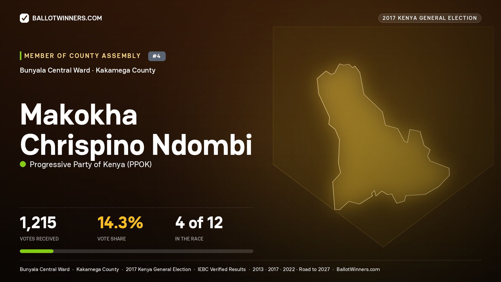 MAKOKHA CHRISPINO NDOMBI, PROGRESSIVE PARTY OF KENYA, contested Member of County Assembly for BUNYALA CENTRAL, 1,215 votes, 2017 Kenya general election.