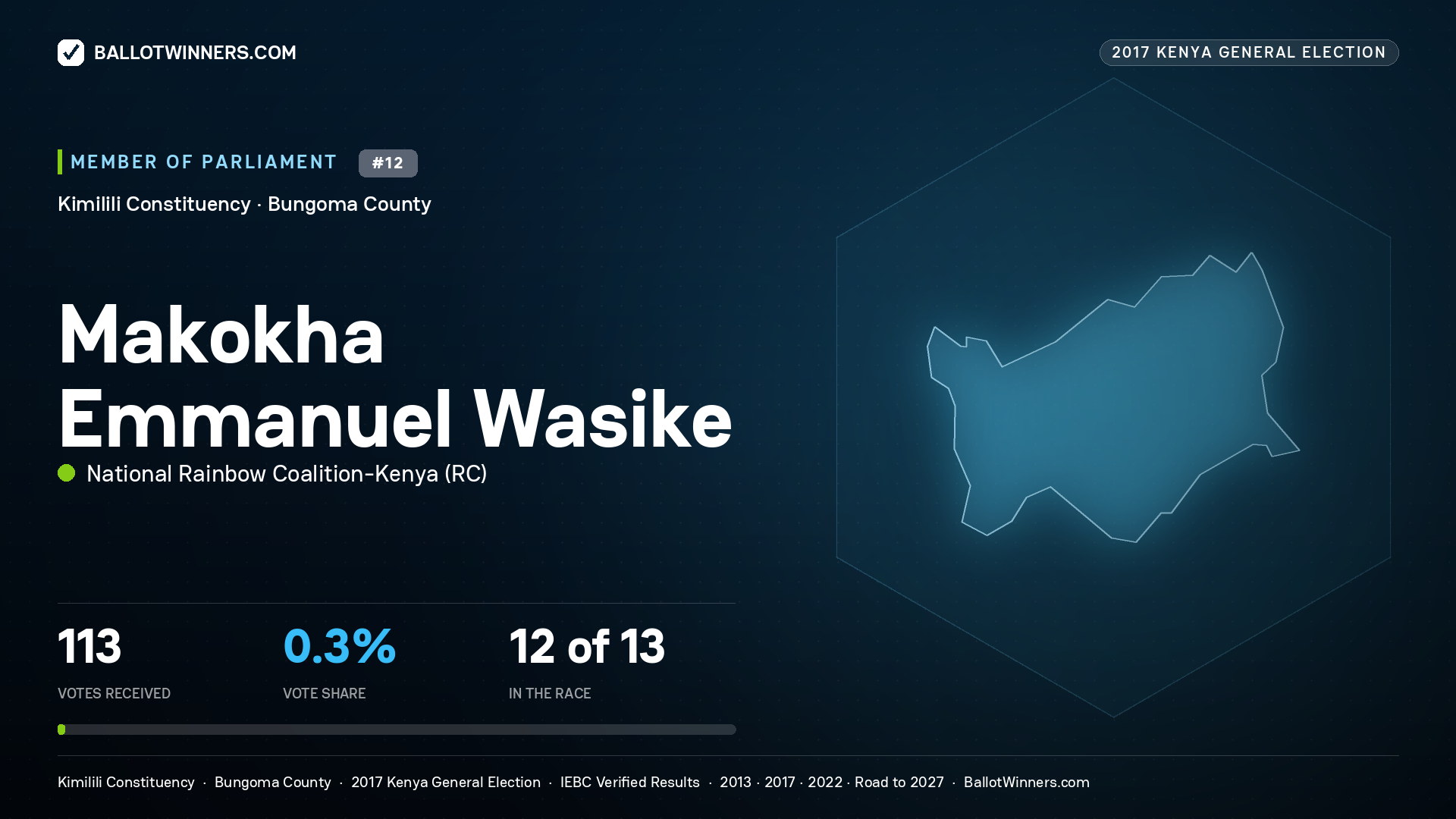 MAKOKHA EMMANUEL WASIKE, NATIONAL RAINBOW COALITION-KENYA, contested Member of Parliament for KIMILILI, 113 votes, 2017 Kenya general election.