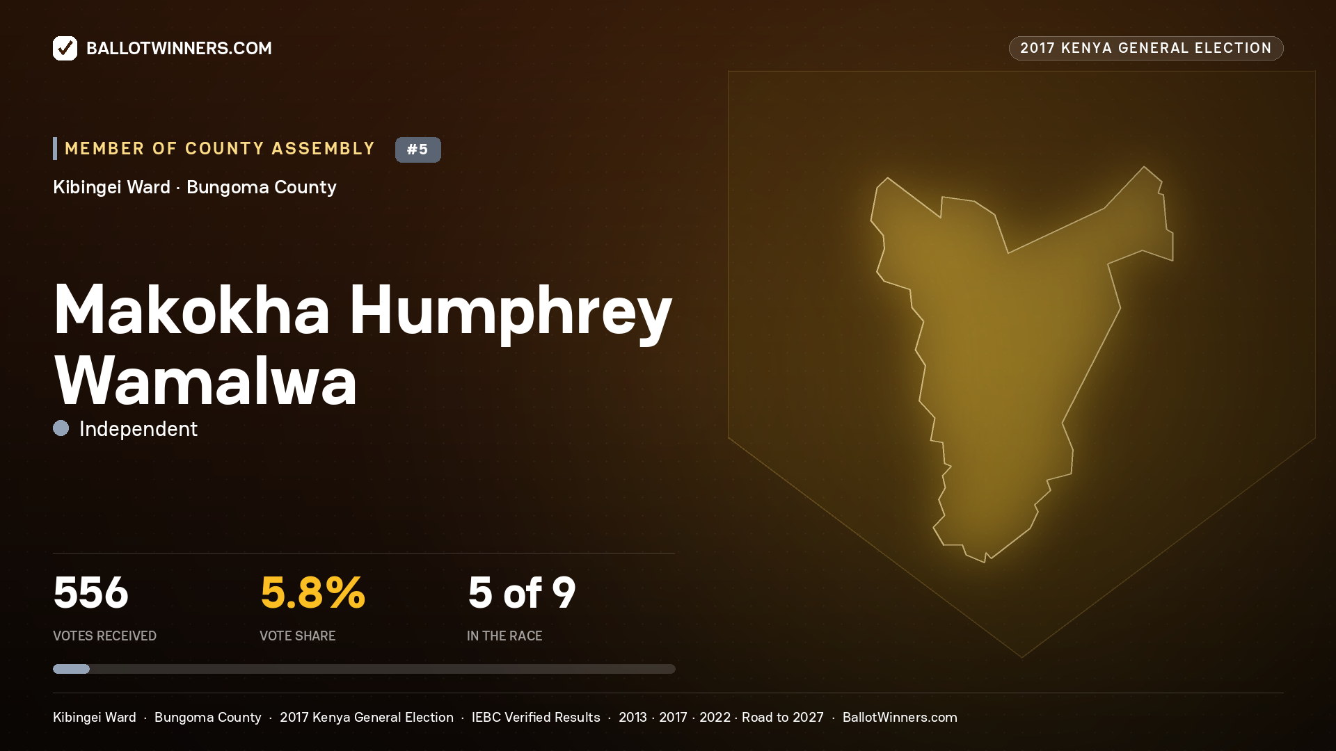 MAKOKHA HUMPHREY WAMALWA, INDEPENDENT, contested Member of County Assembly for KIBINGEI, 556 votes, 2017 Kenya general election.