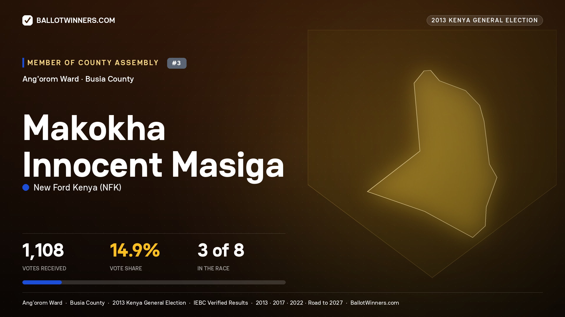 MAKOKHA INNOCENT MASIGA, contested Member of County Assembly for ANG'OROM, 1,108 votes, 2013 Kenya general election.