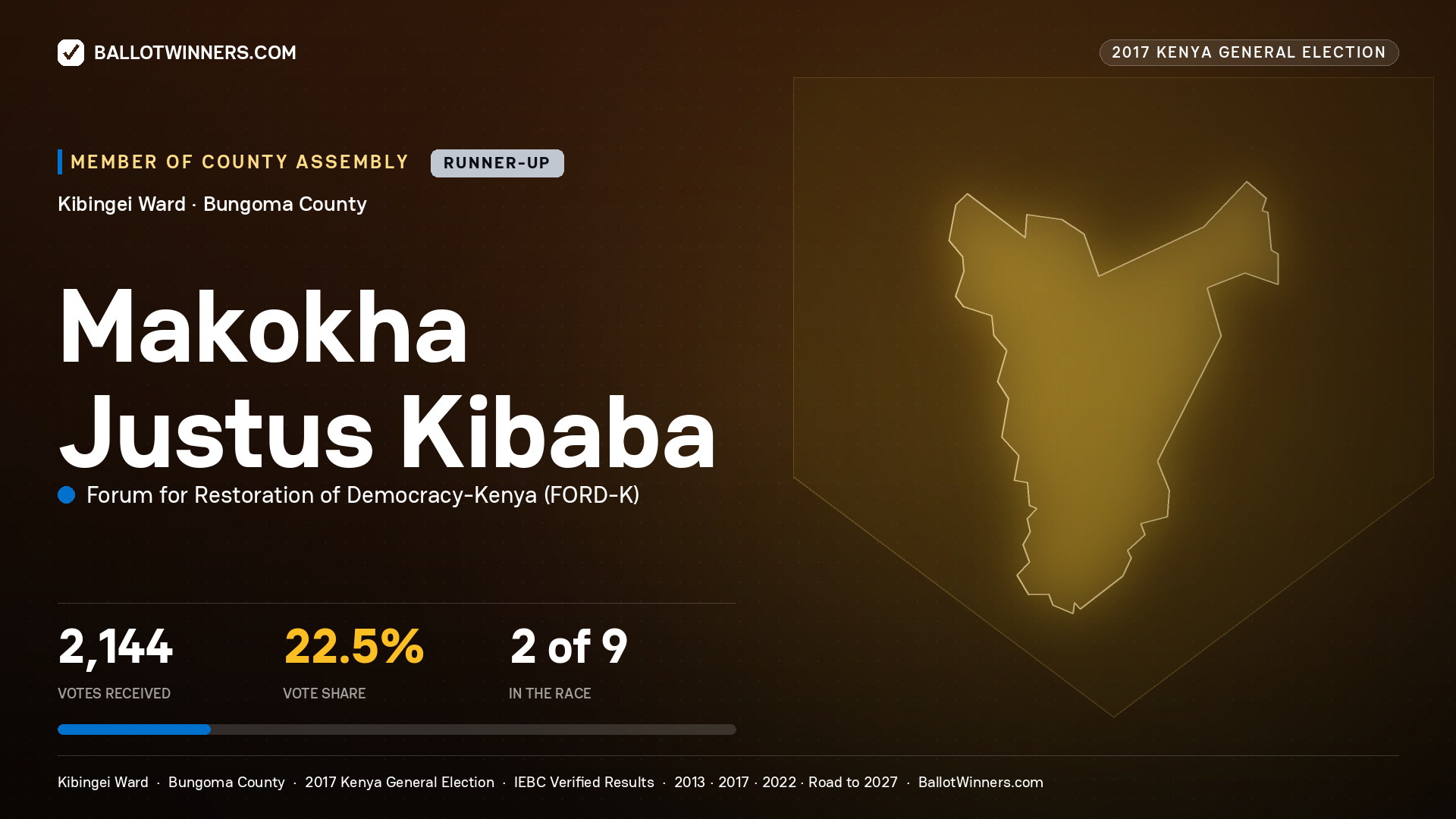MAKOKHA JUSTUS KIBABA, FORUM FOR RESTORATION OF DEMOCRACY-KENYA, contested Member of County Assembly for KIBINGEI, 2,144 votes, 2017 Kenya general election.
